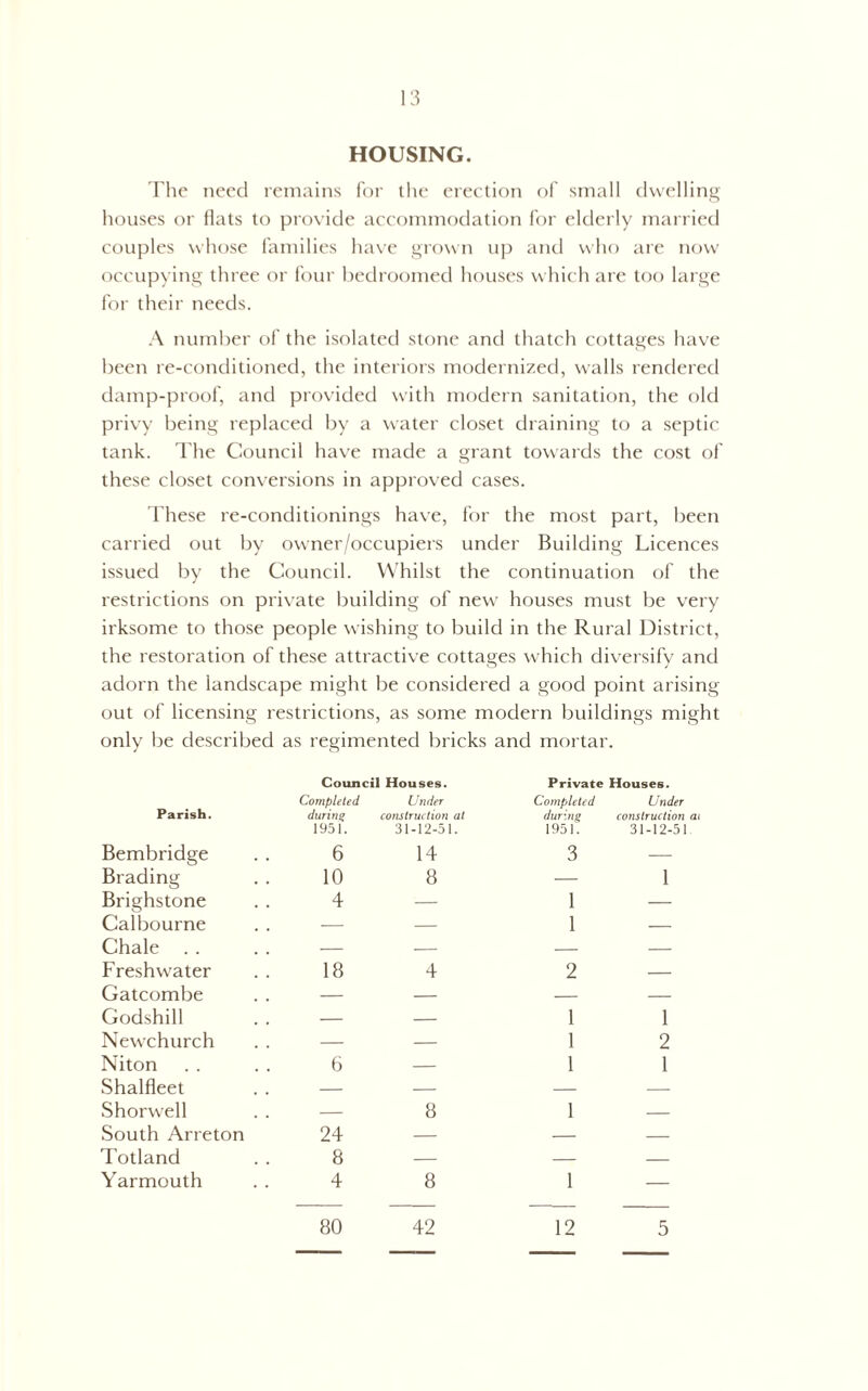 HOUSING. rhc need remains for tlie erection of small dwelling houses or flats to provide aeeommodation for elderly married couples whose I'amilies have gro\\ai up and who arc now occupying three or four hedroomed houses which are too large for their needs. number of the isolated stone and thatch cottages have been re-conditioned, the interiors modernized, walls rendered damp-proof, and provided with modern sanitation, the old privy being replaced by a water closet draining to a septic lank. The Council have made a grant towards the cost of these closet conversions in approved cases. These re-conditionings have, for the most part, been carried out by owner/occupiers under Building Licences issued by the Council. Whilst the continuation of the restrictions on private building of new houses must be very irksome to those people wishing to build in the Rural District, the restoration of these attractive cottages which diversify and adorn the landscape might be considered a good point arising out of licensing restrictions, as some modern buildings might only be described as regimented bricks and mortar. Parish. Council Houses. Completed Under durine construction at Private Houses. Completed Under during construction ai Bembridge 1951. 6 31-12-51. 14 1951. 3 31-12-51 Brading 10 8 — 1 Brighstone 4 — 1 — Calbourne — — 1 — Chale — — — — Freshwater 18 4 2 — Gatcombe — — — — Godshill — — 1 1 Newchurch — — 1 2 Niton 6 — 1 1 Shalfleet — — — — Shorwell — 8 1 — South Arreton 24 — — — Totland 8 — — — Yarmouth 4 8 1 — 80 42 12 5