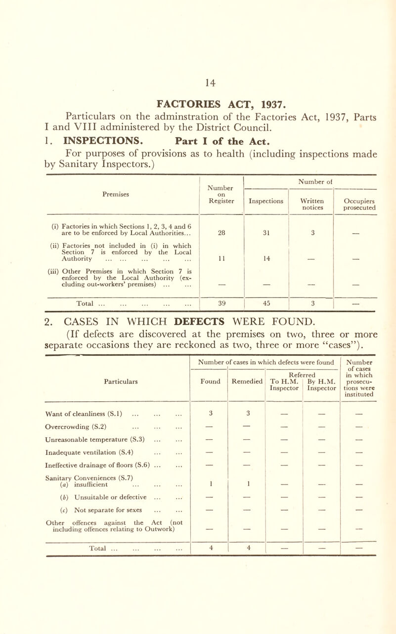 FACTORIES ACT, 1937. Particulars on the adminstration of the Factories Act, 1937, Parts I and VIII administered by the District Council. 1. INSPECTIONS. Part I of the Act. For purposes of provisions as to health (including inspections made by Sanitary Inspectors.) Number on Register Number ol Premises Inspections Written notices Occupiers prosecuted (i) Factories in which Sections 1, 2, 3, 4 and 6 are to be enforced by Local Authorities... 28 31 3 (ii) Factories not included in (i) in which Section 7 is enforced by the Local Authority 11 14 (iii) Other Premises in which Section 7 is enforced by the Local Authority (ex- cluding out-workers’premises) ... — — -- Total ... 39 45 3 — 2. CASES IN WHICH DEFECTS WERE FOUND. (If defects are discovered at the premises on two, three or more separate occasions they are reckoned as two, three or more “cases”). Number c )f cases in which defects were found Number of cases in which prosecu- tions were instituted Particulars Found Remedied Referred ToH.M. ByH.M. Inspector Inspector Want of cleanliness (S.l) 3 3 — — Overcrowding (S.2) — — — — — Unreasonable temperature (S.3) — — — — — Inadequate ventilation (S.4) — — — — — Ineffective drainage of floors (S.6) ... — — — — — Sanitary Conveniences (S.7) (a) insufficient 1 1 — — — (b) Unsuitable or defective — — — — — (c) Not separate for sexes — — — — — Other offences against the Act (not including ofl'ences relating to Outwork) — — — — —