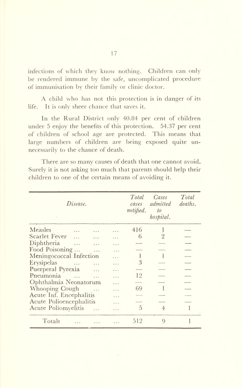 infections of wliich they know nothin,t>;. Children can only be rendered immune by the safe, uncomplicated procedure of immunisation by their family oi' clinic doctor. A child who has not this protection is in danger of its life. It is only sheer chance that saves it. In the Rural District only 40.84 per cent of children under 5 enjoy the benefits of this protection. 54.37 per cent of children of school age are protected. This means that large numbers of children are being exposed quite un- necessarily to the chance of death. There are so many causes of death that one cannot avoid. Surely it is not asking too much that parents should help their children to one of the certain means of avoiding it. Disease. Total cases notified. Cases admitted to hospital. Total deaths. Measles 416 1 Scarlet Fever 6 2 — Diphtheria — — — Food Poisoning ... — — — Meningococcal Infection 1 1 — Erysipelas 3 — — Puerperal Pyrexia — — — Pneumonia 12 — — Ophthalmia Neonatorum — — — Whooping Cough 69 1 — Acute Inf. Encephalitis — —■ — Acute Polioencephalitis — — — Acute Poliomyelitis 5 4 1