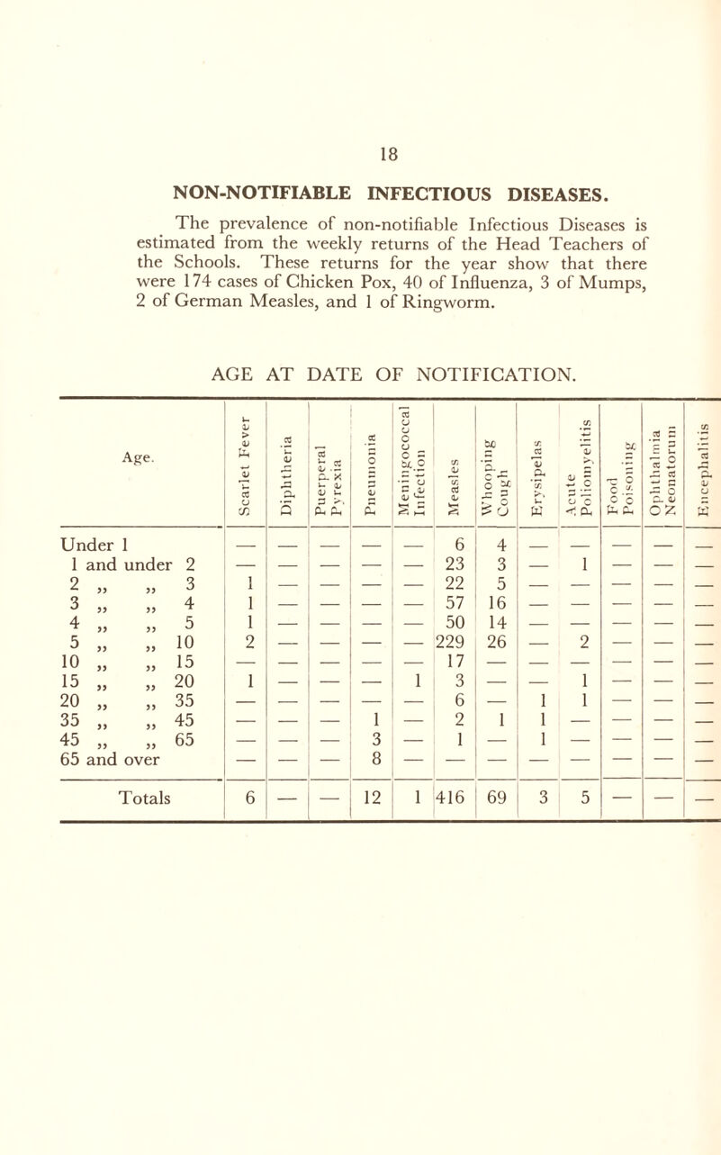 NON-NOTIFIABLE INFECTIOUS DISEASES. The prevalence of non-notifiable Infectious Diseases is estimated from the weekly returns of the Head Teachers of the Schools. These returns for the year show that there were 174 cases of Chicken Pox, 40 of Influenza, 3 of Mumps, 2 of German Measles, and 1 of Ringworm. AGE AT DATE OF NOTIFICATION. Age. Under I 1 and under 2 >> 99 3 99 99 4 99 99 5 99 99 10 99 99 15 99 99 20 99 99 35 99 99 45 99 99 65 and over lo u Urn V _ > —1 <v cc u V )r cc Cl. X U oS O 0 u ^ O CT o v: a 1j ID a i u r: o ilhalniia natoruii 1; cC a <1; u P - ,IV 0/ ► ^ c , u a 'c 0 ‘c ^ o C- 4> 'J) Q CU Cm s u w -Tl Dh gn Cm oz X 2 Q 1 1 — — — — 6 23 22 57 4 3 — 1 — — — J 4 0 16 z 5 1 — — — — 50 14 — — — — — 10 15 20 2 — — — — 229 17 3 26 — 2 — — — 1 1 1 — — 35 — — — — 6 — 1 1 — — — 45 — — — 1 — 2 1 1 — — — — 65 = — 3 8 — 1 — 1 — — — ■