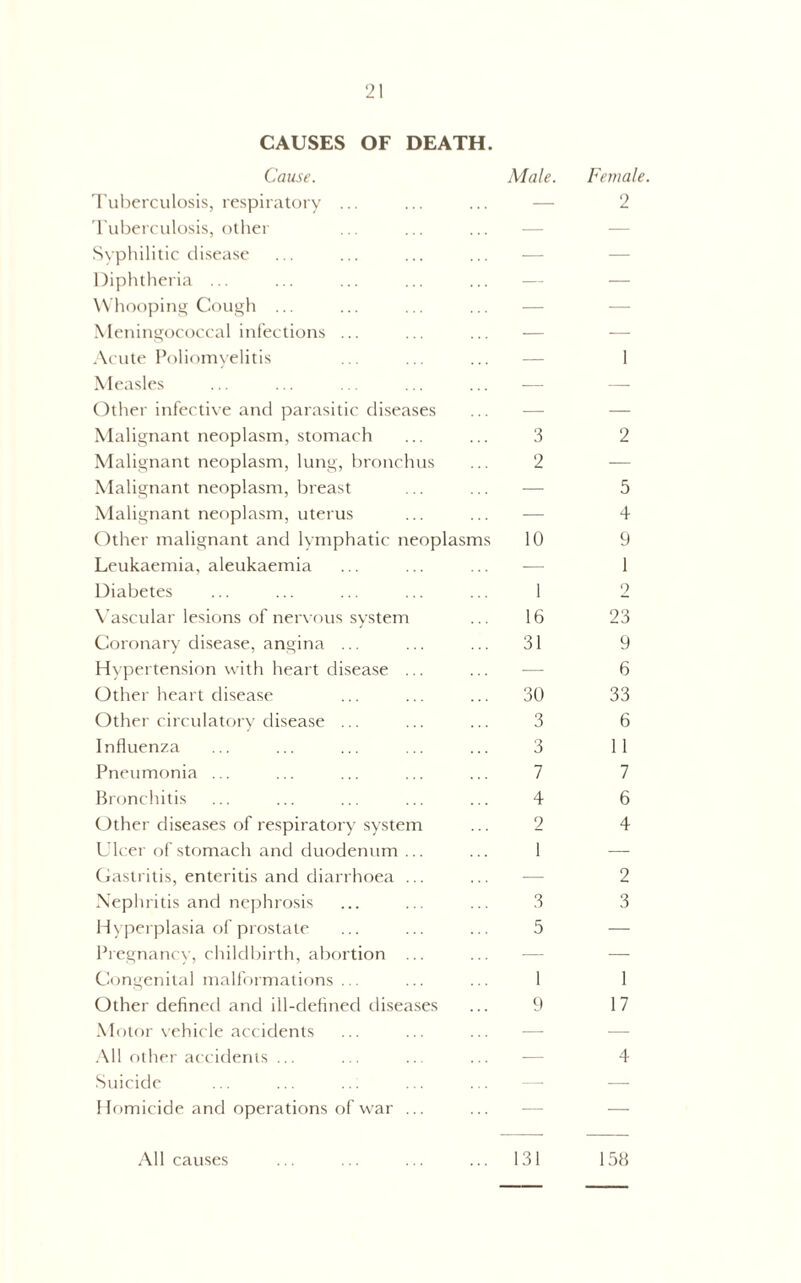 CAUSES OF DEATH. Cause. Male. Tuberculosis, respiratory ... ... ... — Tuljerculosis, otliei ... ... ... — Syphilitic disease ... ... ... ... — Diphtheria ... ... ... ... ... — Whoopiiita; Cough ... ... ... ... — .Meningococcal infectious ... ... ... — .\cute Poliomyelitis ... ... ... — •Measles ... ... ... ... ... — (^ther infective and parasitic di.seases ... — Malignant neoplasm, stomach ... ... 3 Malignant neoplasm, lung, bronchus ... 2 Malignant neoplasm, breast ... ... — Malignant neoplasm, uterus ... ... — Cither malignant and lymphatic neoplasms 10 Leukaemia, aleukaemia ... ... ... — Diabetes ... ... ... ... ... 1 X'ascular lesions of nervous system ... 16 Coronary disease, angina ... ... ... 31 Hypertension with heart disease ... ... — Other heart disease ... ... ... 30 Other circulatory disease ... ... ... 3 Influenza ... ... ... ... ... 3 Pneumf)nia ... ... ... ... ... 7 Bronchitis ... ... ... ... ... 4 (J)ther disea.ses of respiratory system ... 2 Ulcer of stomach and duodenum ... ... I Castrilis, enteritis and diarrhoea ... ... — •Nephritis and nephrosis ... ... ... 3 Hyperplasia of prostate ... ... ... 5 Pregnancy, childbirth, abortion ... ... — Congenital malfoiniations ... ... ... 1 Other defined and ill-defined diseases ... 0 •Motor \ehicle accidents ... ... ... — .Ml Ollier accidents ... ... .. ... — ■Suicide Homicide and operations of war ... •■Ml causes ... ... ... ... 131 Female. 2 1 2 5 4 0 1 2 23 9 6 33 6 II 7 6 4 2 3 I 17 4 15H