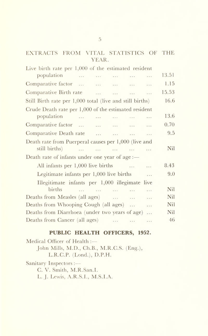 EXTRACTS FROM VITAL STATISTICS OF THE YEAR. Live birth rate per 1,000 of the estimated resident population ... ... ... ... ... 13.51 Comparative factor ... ... ... ... ... 1.15 Comparative Birth rate ... ... ... ... 15.53 Still Birth rate per 1,000 total (live and still births) 16.6 Crude Death rate per 1,000 of the estimated resident population ... ... ... ... ... 13.6 Comparative factor ... ... ... ... ... 0.70 Comparative Death rate ... ... ... ... 9.5 Death rate from Puerperal causes per 1,000 (live and still births) ... ... ... ... ... Nil Death rate of infants under one year of age :— All infants per 1,000 live births ... ... 8.43 Legitimate infants per 1,000 live births ... 9.0 Illegitimate infants per 1,000 illegimate live births ... ... ... ... ... Nil Deaths from Measles (all ages) ... ... ... Nil Deaths from Whooping Cough (all ages) ... ... Nil Deaths from Diarrhoea (under two years of age) ... Nil Deaths from Cancer (all ages) ... ... ... 46 PUBLIC HEALTH OFFICERS, 1952. Medical Officer of Health John Mills, M.D., Ch.B., M.R.C.S. (Eng.), L.R.C.P. (Lond.), D.P.H. Sanitary Inspectors :— C. V. Smith, M.R.San.I. L. J. Lewis, A.R.S.I., M.S.I.A.