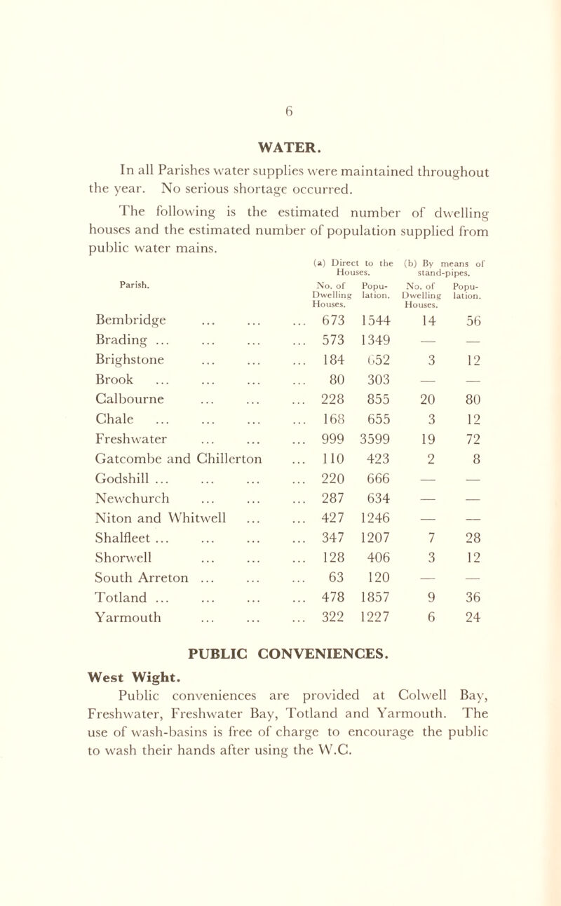 WATER. In all Parishes water supplies were maintained throughout the year. No serious shortage occurred. The following is the estimated number of dwelling houses and the estimated number of population supplied from public water mains. (a) Direct to the (b) By means of Houses. stand-pipes. Parish. No. of Popu- No. of Popu- Dwelling Iation. Dwelling lation. Bembridge Houses. ... 673 1544 Houses. 14 56 Brading ... ... 573 1349 — — Brighstone ... 184 652 3 12 Brook ... 80 303 — — Calbourne ... 228 855 20 80 Chale ... 168 655 3 12 Freshwater ... 999 3599 19 72 Gatcombe and Chillerton ... 110 423 2 8 Godshill ... ... 220 666 — — Newchurch ... 287 634 — — Niton and Whitwell ... 427 1246 — — Shalfleet ... ... 347 1207 7 28 Shorwell ... 128 406 3 12 South Arreton ... ... 63 120 — — Totland ... ... 478 1857 9 36 Yarmouth ... 322 1227 6 24 PUBLIC CONVENIENCES. West Wight. Public conveniences are provided at Colwell Bay, Freshwater, Freshwater Bay, Totland and Yarmouth. The use of wash-basins is free of charge to encourage the public to wash their hands after using the W.C.