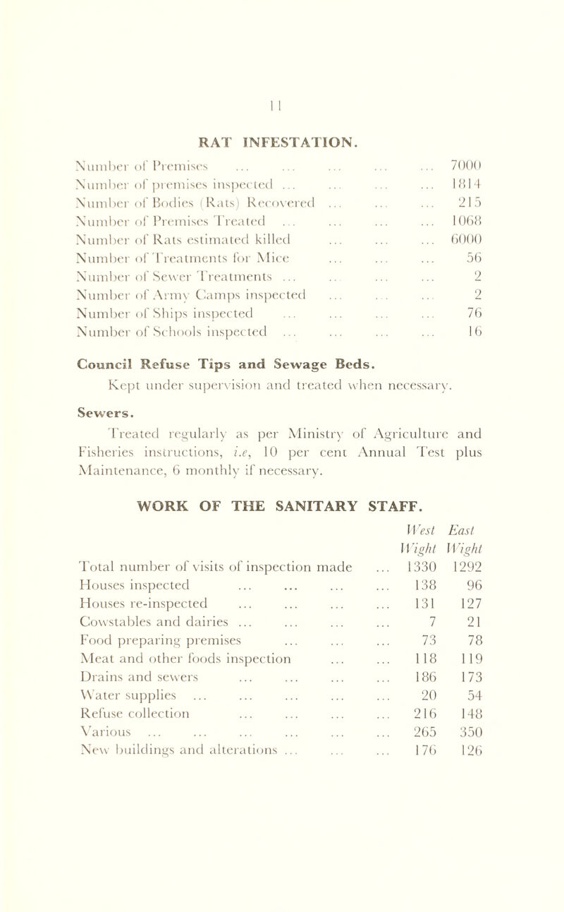RAT INFESTATION. Number of Premises ... ... ... ... ... 7000 Number of premises inspected ... .. ... ... 1814 Number of Bodies (Rats) Recovered ... ... ... 215 Number of Premises Treated ... ... ... ... 1068 Number of Rats estimated killed ... ... ... 6000 Number of Treatments for Mice ... ... ... 56 Number of Sewer Treatments ... .. ... ... 2 Number of Army Camps inspected ... . . ... 2 Number of Ships inspected ... ... ... ... 76 Number of Schools inspected ... ... ... ... 16 Council Refuse Tips and Sewage Beds. Kept under supervision and treated when necessary. Sewers. Treated regularly as per Ministry of Agriculture and Fisheries instructions, i.e, 10 per cent Maintenance, 6 monthly if necessary. Annual Test plus WORK OF THE SANITARY STAFF. West East 11 Tight l Vight Total number of visits of inspection made ... 1330 1292 Houses inspected 138 96 Houses re-inspected 131 127 Cowstables and dairies ... 7 21 Food preparing premises 73 78 Meat and other foods inspection 118 119 Drains and sewers 186 173 Water supplies 20 54 Refuse collection ... 216 148 Various 265 350 New buildings and alterations ... 176 126
