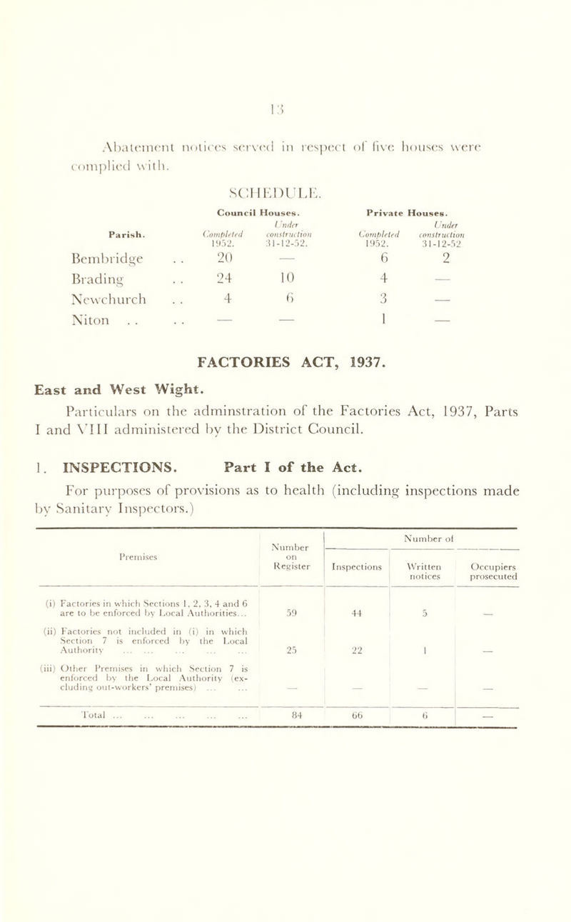 Abatement notices served in respect of five houses were complied with. SCHEDULE. Council Houses. Private Houses. Parish. Completed 1952. Bembridge 20 Brading 24 Newchurch 4 Niton — Under construction 31-12-52. Completed 1952. Under construction 31-12-52 — 6 2 10 4 — 6 3 — I FACTORIES ACT, 1937. East and West Wight. Particulars on the adminstration of the Factories Act, 1937, Parts I and VIII administered by the District Council. 1. INSPECTIONS. Part I of the Act. For purposes of provisions as to health (including inspections made by Sanitary Inspectors.) Number on Register Number of Premises Inspections Written notices Occupiers prosecuted (i) Factories in which Sections 1, 2, 3, 4 and 6 are to be enforced by Local Authorities... 59 44 5 (ii) Factories not included in (i) in which Section 7 is enforced by the Local Authority 25 22 1 (iii) Other Premises in which Section 7 is enforced by the Local Authority (ex- cluding out-workers’premises) — — — — —