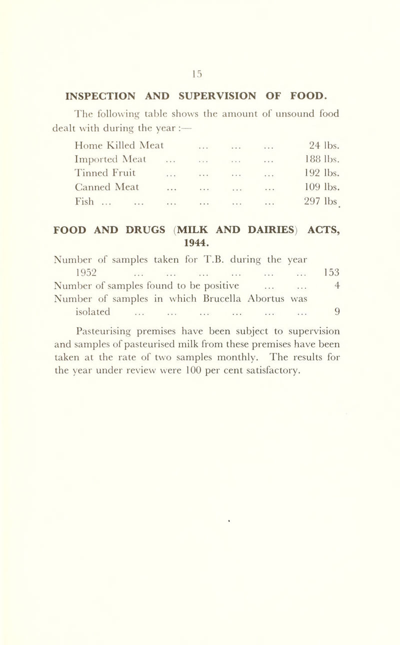 INSPECTION AND SUPERVISION OF FOOD. The following table shows the amount of unsound food dealt with during the year : Home Killed Meat ... ... ... 24 lbs. Imported Meat ... ... ... ... 188 lbs. Tinned Fruit ... ... ... ... 192 lbs. Canned Meat ... ... ... ... 109 lbs. Fish 297 lbs. FOOD AND DRUGS (MILK AND DAIRIES) ACTS, 1944. Number of samples taken for T.B. during the year 1952 153 Number of samples found to be positive ... ... 4 Number of samples in which Brucella Abortus was isolated ... ... ... ... ... ... 9 Pasteurising premises have been subject to supervision and samples of pasteurised milk from these premises have been taken at the rate of two samples monthly. The results for the year under review were 100 per cent satisfactory.