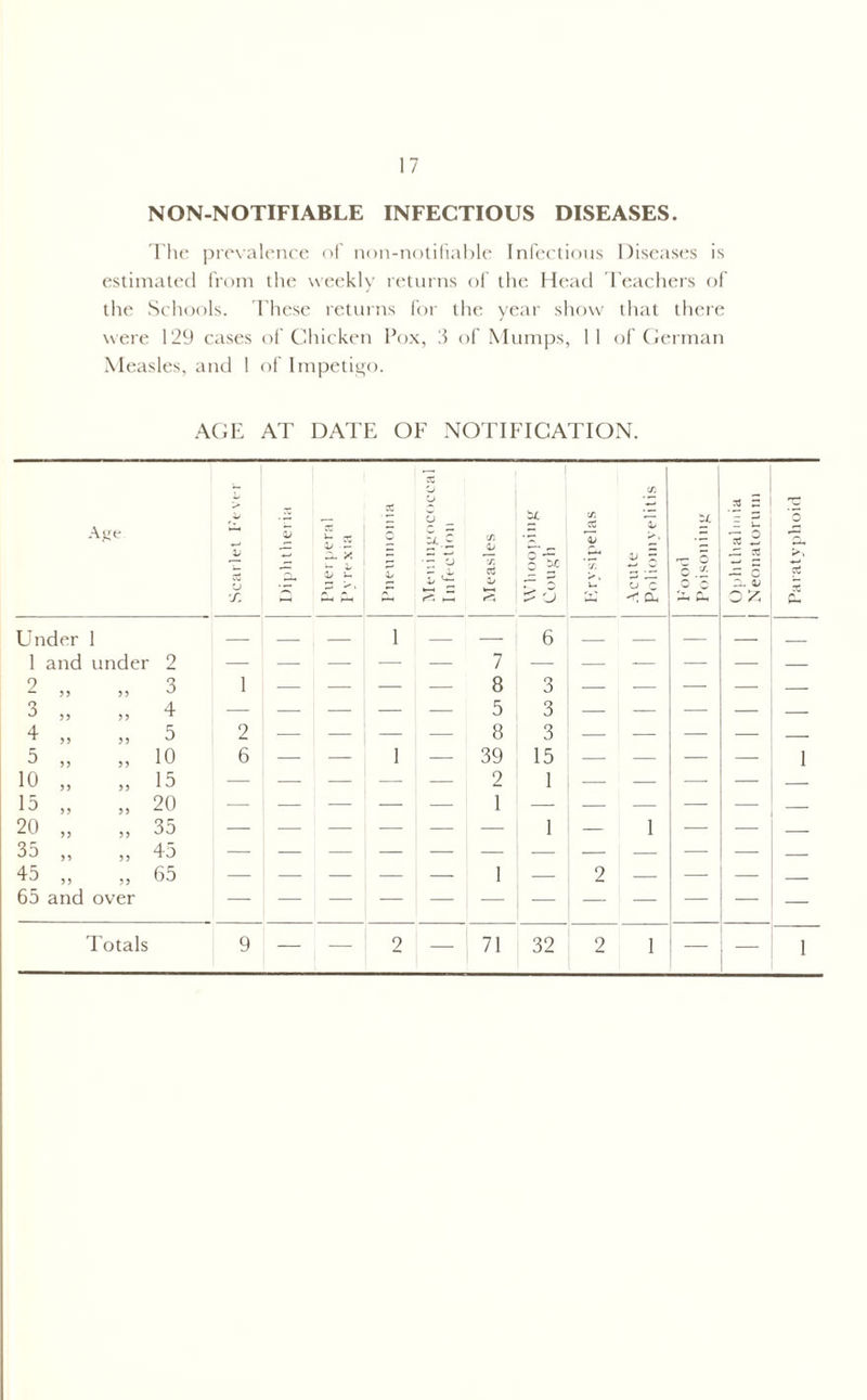 NON-NOTIFIABLE INFECTIOUS DISEASES. The prevalence of non-notifiable Infectious Diseases is estimated from the weekly returns of the Head Teachers of the Schools. These returns for the year show that there were 129 cases of Chicken Pox, 3 of Mumps, 11 of German Measles, and 1 of Impetigo. AGE AT DATE OF NOTIFICATION. Age Scarlet Fever CC Z u ^ o *Pi 0/ £ 1/ o CJ o z £ C/l 0/ X cd ^4 0 Sc Erysipelas Acute Poliomyelitis u rC O O J' X X z u •5 2 X Jd — c 2Z <D OZ Paratyphoid Under 1 — — — 6 — — — 1 and under 2 — —. — — — 7 — — — — — — 2 55 55 3 1 — 1 — 1 — — 8 3 — — — — — 3 5 5 5 5 4 — — 1 — — — 5 3 — — — — — 4 5 5 5 5 5 2 — — — — 8 3 — — — — — 5 5 5 5 5 10 6 1 — 39 15 — — -— — 1 10 5 5 5 5 15 — — 2 1 — — ■—- — — 15 5 5 5 5 20 1 — 20 5 5 5 5 35 — — — — — — 1 — 1 — — 35 5 5 5 5 45 45 5 5 5 5 65 — — — — — 1 2 — — — 65 and over — Totals 9 — — 2 — 71 32 2 1 — 1