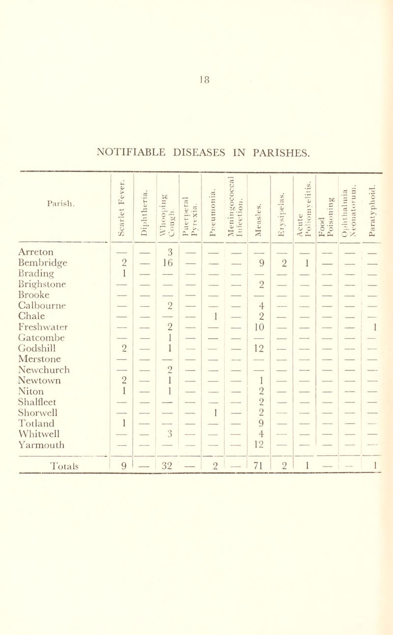 NOTIFIABLE DISEASES IN PARISHES. Parish. Scarlet Fever. X u b c z/ 0 X S.2 — X u • b u 0 b X O CJ o 0 — tr. C || cr> b X b X X b f. , frT X b r o 0 < ^ Food Poisoning x 5 O x. Paratyphoid. Arreton 3 _ _ Bembridge Brading 2 1 — 16 — — — 9 2 1 — — — Brighstone Brooke — — — — — — 2 — — — — — Calbourne — — 2 — — — 4 — — — — — Chale — — — — 1 — 2 — — — — — Freshwater — — 2 — — — 10 — — — — 1 Gatcombe — 1 Godshill 2 — 1 — — — 12 — — — — Merstone — Newchurch — — 2 — — — — — — — — Newtown 2 — 1 — — — 1 — — — — Niton 1 — 1 — — — 2 — — — — — Shalfleet — — — — — — 2 — — — — — Shorwell — — — — 1 — 2 — — — — — Totland 1 — — — — — 9 — — — — — Whitwell — — 3 — — — 4 — — — — — Yarmouth — — — — — — 12 — — — — —