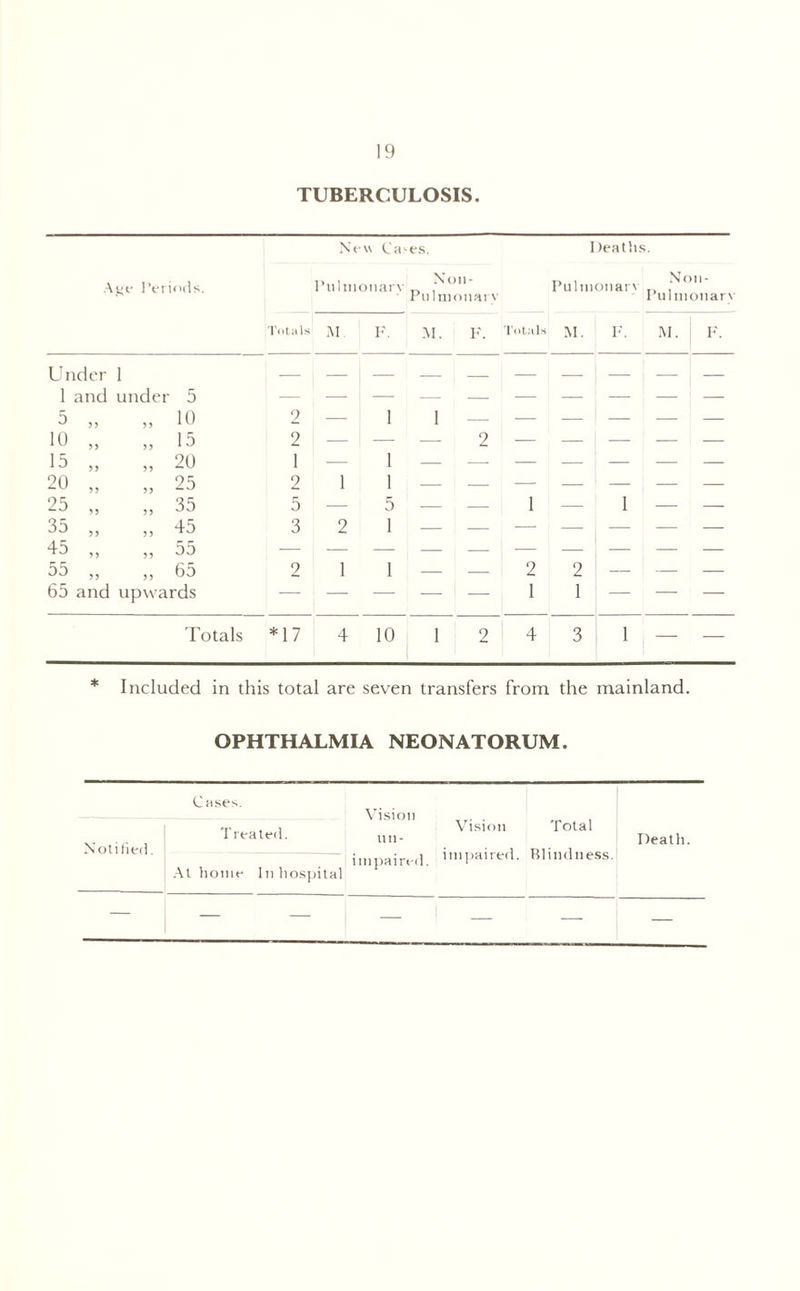 TUBERCULOSIS. New Cases. Deaths. A<;e Periods. Pulmonary Noil- Pulmonary Pulmonary Non- Pulmonary Totals M. F. M. F. Totals M. F. M. F. Under 1 1 and under 5 5 33 33 10 2 — 1 1 — — — — — — 10 3) 33 15 2 -— — — 2 | — — — — 15 33 33 20 1 — 1 20 33 33 25 2 1 1 — — — — — — — 25 33 35 5 — 5 — — 1 — 1 — — 35 33 33 45 3 2 1 — — — — — — — 45 33 3 3 55 — i -—• — — — — — — 55 33 65 2 1 1 — — 2 2 — — — 65 and upwards -—- — — — — 1 1 — Totals *17 4 10 1 2 4 3 1 — — * Included in this total are seven transfers from the mainland. OPHTHALMIA NEONATORUM. Cases. Vision Notified. Treated. 1111- Vision Total impaired. Blindness. Death. At home In hospital impaired.