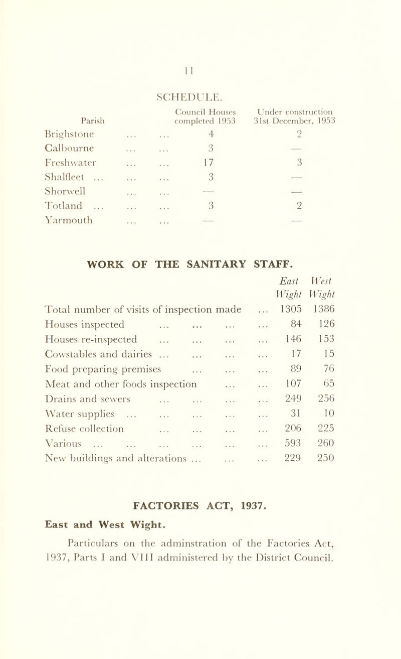 SCHEDULE. Parish Brighstone Calbourne Freshwater Shalfleet ... Shorwell Totland Yarmouth Council Houses completed 1953 4 3 17 3 Under construction 31st December, 1953 2 3 3 2 WORK OF THE SANITARY STAFF. Total number of visits of inspection made East Wight ... 1305 West Wight 1386 Houses inspected 84 126 Houses re-inspected 146 153 Cowstables and dairies ... 17 15 Food preparing premises 89 76 Meat and other foods inspection 107 65 Drains and sewers ... 249 256 Water supplies 31 10 Refuse collection 206 225 Various 593 260 New buildings and alterations ... ... 229 250 FACTORIES ACT, 1937. East and West Wight. Particulars on the adminstration of the Factories Act,