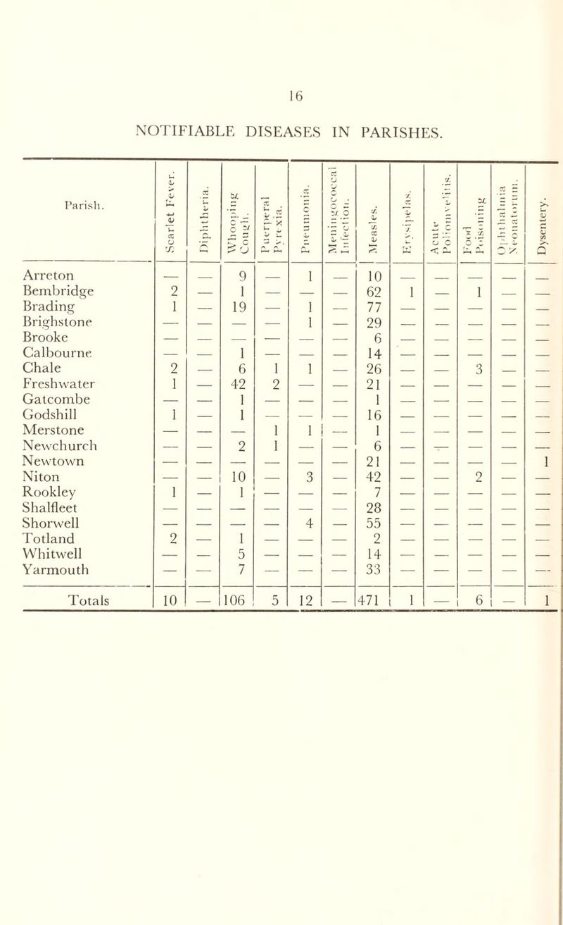 NOTIFIABLE DISEASES IN PARISHES. Parish. Scarlet Fever. Diphtheria. 5/. C > 9 ~X t .5 r* b Z X X c b b 5/0 cr. b X. x b s r. 'b w u. 'b O C < X 5£ - X. ^5 X —-■ b O x. Dysentery. Arreton 9 1 10 Bembridge 2 — 1 — — — 62 1 — 1 — — Brading 1 — 19 — 1 — 77 — — — — — Brighstone — — — — 1 — 29 — — — — Brooke — — — — — — 6 — Calbourne — — 1 — — — 14 — — — — Chale 2 — 6 1 1 — 26 — — 3 — Freshwater 1 — 42 2 — — 21 — — — — _____ Gatcombe — — 1 — — — 1 — — — — — Godshill 1 — 1 — — — 16 — — — — — Merstone — — — 1 ] — 1 — — — — — Newchurch — — 2 1 — — 6 — — — — — Newtown — — — — — — 21 — — — — 1 Niton — — 10 — 3 — 42 — — 2 — — Rookley 1 — 1 — — — 7 — — — — — Shalfleet — — — — — — 28 — — — — — Shorwell — — — — 4 — 55 — — — — — Totland 2 — 1 — — — 2 — — — — — Whitwell — — 5 — — — 14 — — — — — Yarmouth — — 7 — — — 33 — — — — —