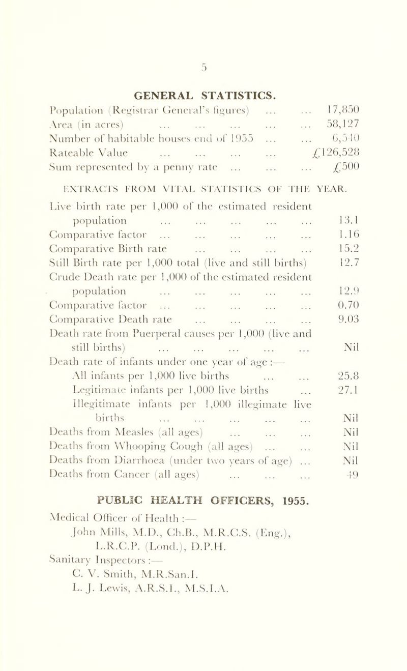 :> GENERAL STATISTICS. Population Registrar General s figures) ... ... 17,850 Area (in acres) ... ... ... ... ... 58,127 Number of habitable houses end of 1955 ... ... 6,5-10 Rateable Value £126,528 Sum represented by a penny rate ... ... ... £500 EXTRACTS FROM VITAL STATISTICS OF THK YEAR. Live birth rate per 1,000 of the estimated resident population ... ... ... ... ... 13.1 Comparative factor ... ... ... ... ... 1.16 Comparative Birth rate ... ... ... ... 15.2 Still Birth rate per 1,000 total (live and still births) 12.7 Crude Death rate per 1,000 of the estimated resident population ... ... ... ... ... 12.9 Comparative factor ... ... ... ... ... 0.70 Comparative Death rate ... ... ... ... 9.03 Death rate from Puerperal causes per 1,000 (live and stillbirths) ... ... ... ... ... Nil Death rate of infants under one year of age :— All infants per 1,000 live births ... ... 25.8 Legitimate infants per 1,000 live births ... 27.1 Illegitimate infants per 1,000 illegimate live births ... ... ... ... ... Nil Deaths from Measles (all ages) ... ... ... Nil Deaths from Whooping Cough (all ages) ... ... Nil Deaths from Diarrhoea (under two years of age) ... Nil Deaths from Cancer (all ages) ... ... ... 49 PUBLIC HEALTH OFFICERS, 1955. Medical Officer of Health : John Mills, M.D., Ch.B., M.R.C.S. (Eng.), L.R.C.P. (Loncl.), D.P.H. Sanitary Inspectors : C. V. Smith, M.R.San.I. L. j. Lewis, A.R.S.L, M.S.I.A.