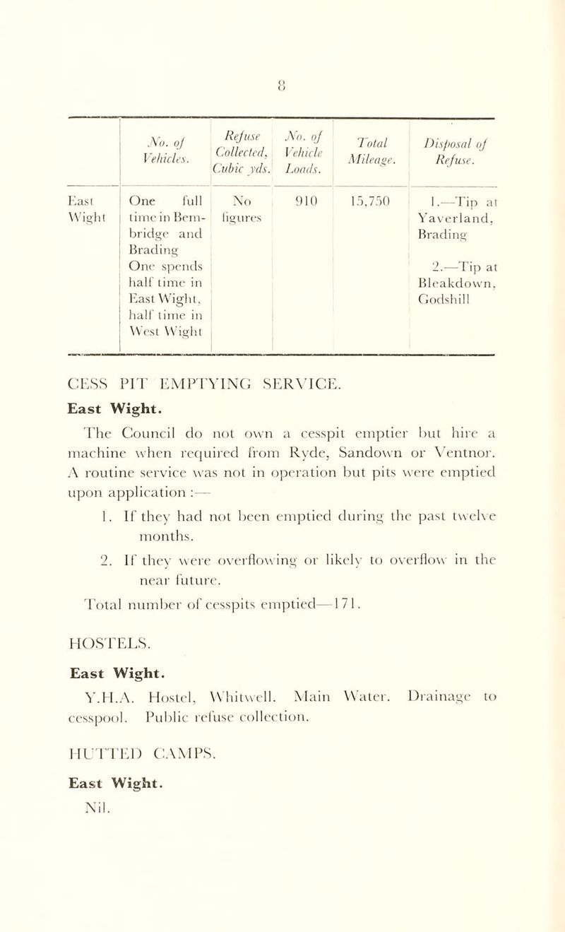No. oj Vehicles. Rejuse ! Collected, Cubic yds. No. oj Vehicle Loads. Total M.He age. Disposal oj Refuse. East One full No 910 15,750 1.—Tip at Wight time in Bern- figures Yaverland, bridge and Brading Brading One spends 2.—Tip at halftime in Bleakdown, East Wight, Godshill half time in West Wight CESS PIT EMPTYING SERVICE. East Wight. The Council do not own a cesspit emptier but hire a machine when required from Rvde, Sandown or Ventnor. A routine service was not in operation but pits were emptied upon application 1. If they had not been emptied during the past twelve months. 2. If they were overflowing or likely to overflow in the near future. Total number of cesspits emptied—171. HOSTELS. East Wight. Y.EI.A. Hostel, Whitwell. Main Water. Drainage to cesspool. Public reluse collection. HUTTED CAMPS. East Wight. Nil.