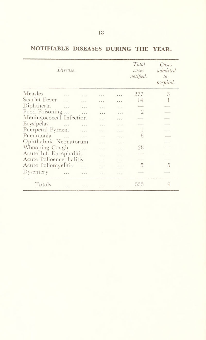 NOTIFIABLE DISEASES DURING THE YEAR. Disease. Total cases notified. Cases admitted to hospital. Measles 277 3 Scarlet Fever 14 1 Diphtheria — — Food Poisoning ... 2 — Meningococcal Infection — — Erysipelas Puerperal Pyrexia 1 — Pneumonia 6 — Ophthalmia Neonatorum — — Whooping Cough 28 Acute Inf. Encephalitis — — Acute Polioencephalitis —- — Acute Poliomyelitis 5 5 Dysentery —