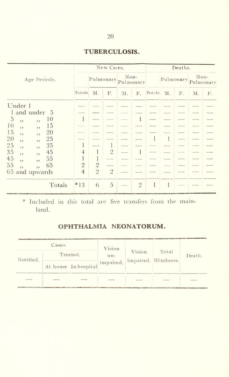 TUBERCULOSIS. Ape Periods. New Cas es. Deaths. Pulmonary Non- Pulmonary Puluionarv ?^on Pulmonary Totals M. F. M. F. Totals M. F. M. F. Under 1 1 and under 5 — — — , — 5 „ „ 10 1 — — 1 — — — — 10 „ „ 15 — — — , 1 — 15 „ „ 20 i , — — 20 „ „ 25 -— — — | ! i 1 — — — 25 „ „ 35 1 — 1 — 1 — — — — —- — 35 „ „ 45 4 1 2 1 — — —. —. — 45 „ „ 55 1 1 — — — — — '—' — 55 „ „ 65 2 2 — — , —- — •— — — 65 and upwards 4 2 2 Totals *13 6 5 — ' 2 l i ' — . — — * Included in this total are five transfers from the main- land. OPHTHALMIA NEONATORUM. Cases. T reated. Vision 'total Notified. At home In hospital! Vision nil- unpaired. Weired. Blindness. Death.