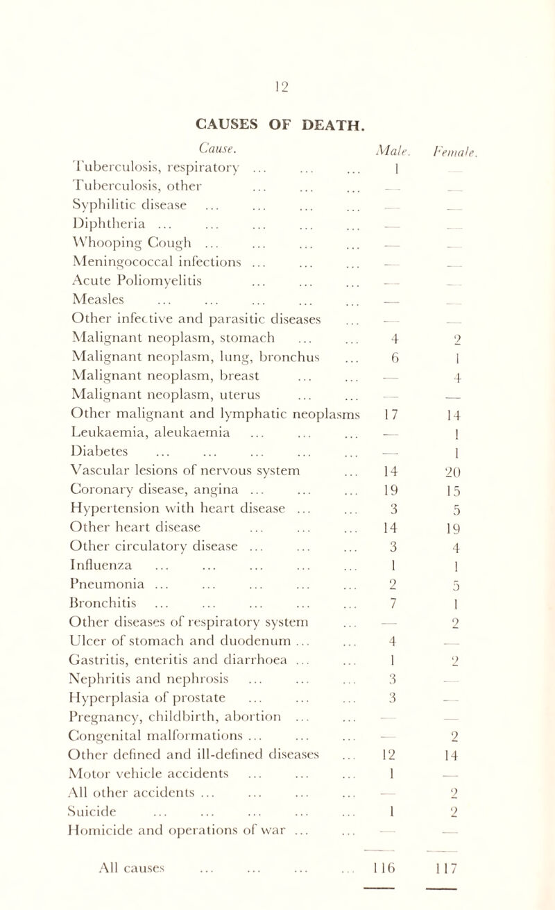 CAUSES OF DEATH. Cause. Tuberculosis, respiratory ... Tuberculosis, other Syphilitic disease Diphtheria ... Whooping Cough ... Meningococcal infections ... Acute Poliomyelitis Measles Other infective and parasitic diseases Malignant neoplasm, stomach Malignant neoplasm, lung, bronchus Malignant neoplasm, breast Malignant neoplasm, uterus Other malignant and lymphatic neoplasms Leukaemia, aleukaemia Diabetes Vascular lesions of nervous system Coronary disease, angina ... Hypertension with heart disease ... Other heart disease Other circulatory disease ... Influenza Pneumonia ... Bronchitis Other diseases of respiratory system Ulcer of stomach and duodenum ... Gastritis, enteritis and diarrhoea ... Nephritis and nephrosis Hyperplasia of prostate Pregnancy, childbirth, abortion ... Congenital malformations ... Other defined and ill-defined diseases Motor vehicle accidents All other accidents ... Suicide Homicide and operations of war ... Male. 4 6 17 14 19 3 14 3 1 2 7 4 1 3 3 12 1 I All causes 1 16 Female. 9 4 14 20 15 5 19 4 1 5 9 9 2 14 9 9 117
