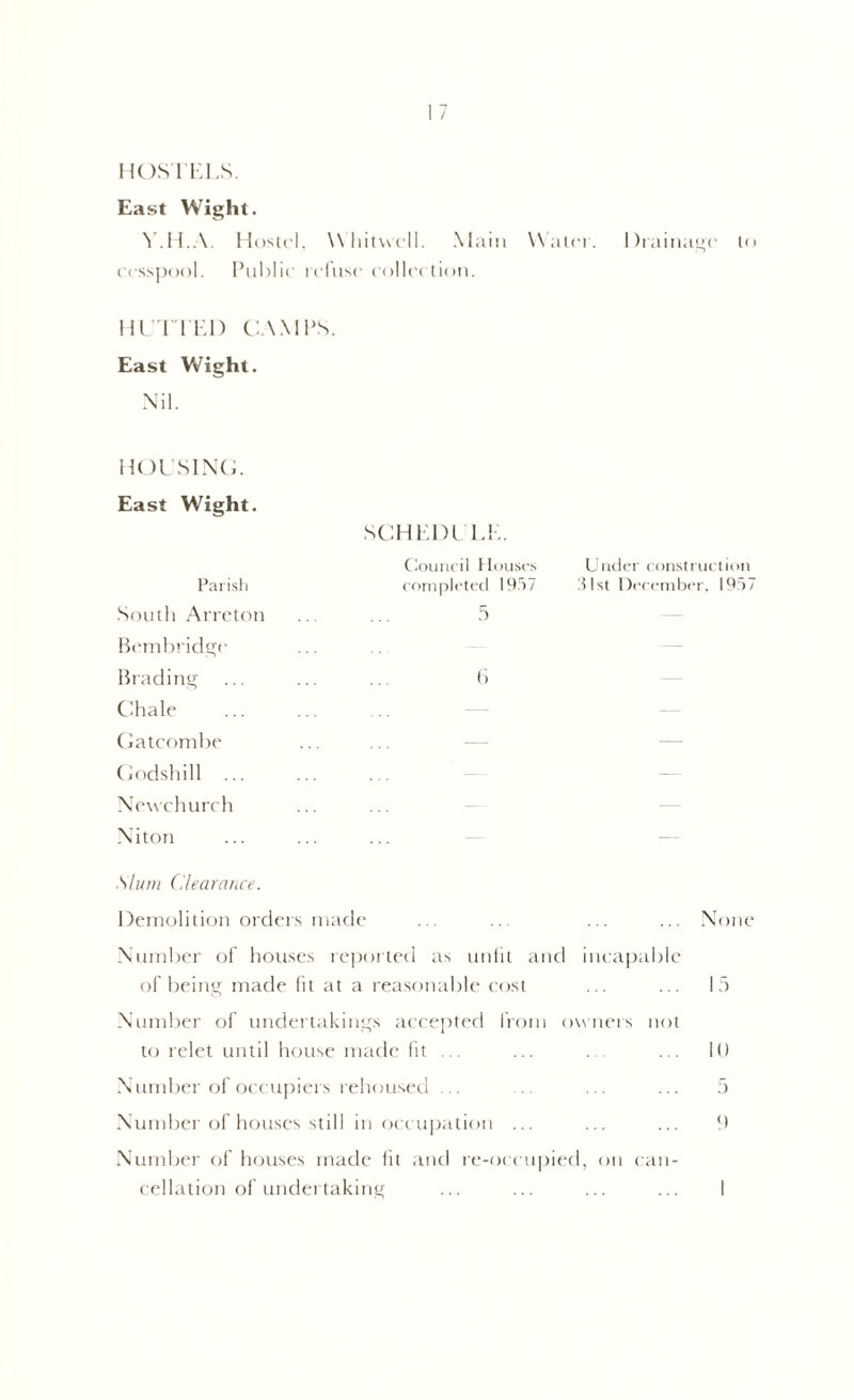 IIOS I ELS. East Wight. V .11.A Hostel, \\ hitvvcll. Main Water. Drainage to cesspool. Public i cfuse collection. HUTTED CAMPS. East Wight. Nil. HOUSING. East Wight. SCHEDULE. Parish Council Houses Under construction completed 1957 31st December. 1957 South Arreton 5 Bembridge Binding Chale 6 Gatcombe — — Godshill ... — — Newchurch — — Niton — — Slum Clearance. Demolition orders made ... ... ... ... None Number of houses reported as unlit and incapable of being made fit at a reasonable cost ... ... 15 Number of undertakings accepted from owners not to relet until house made lit ... ... . ... 10 Number of occupiers rehoused .. ... ... 5 Number of houses still in occupation ... ... ... 9 Number of houses made lit and re-occupied, on can- cellation of undertaking ... ... ... ... I
