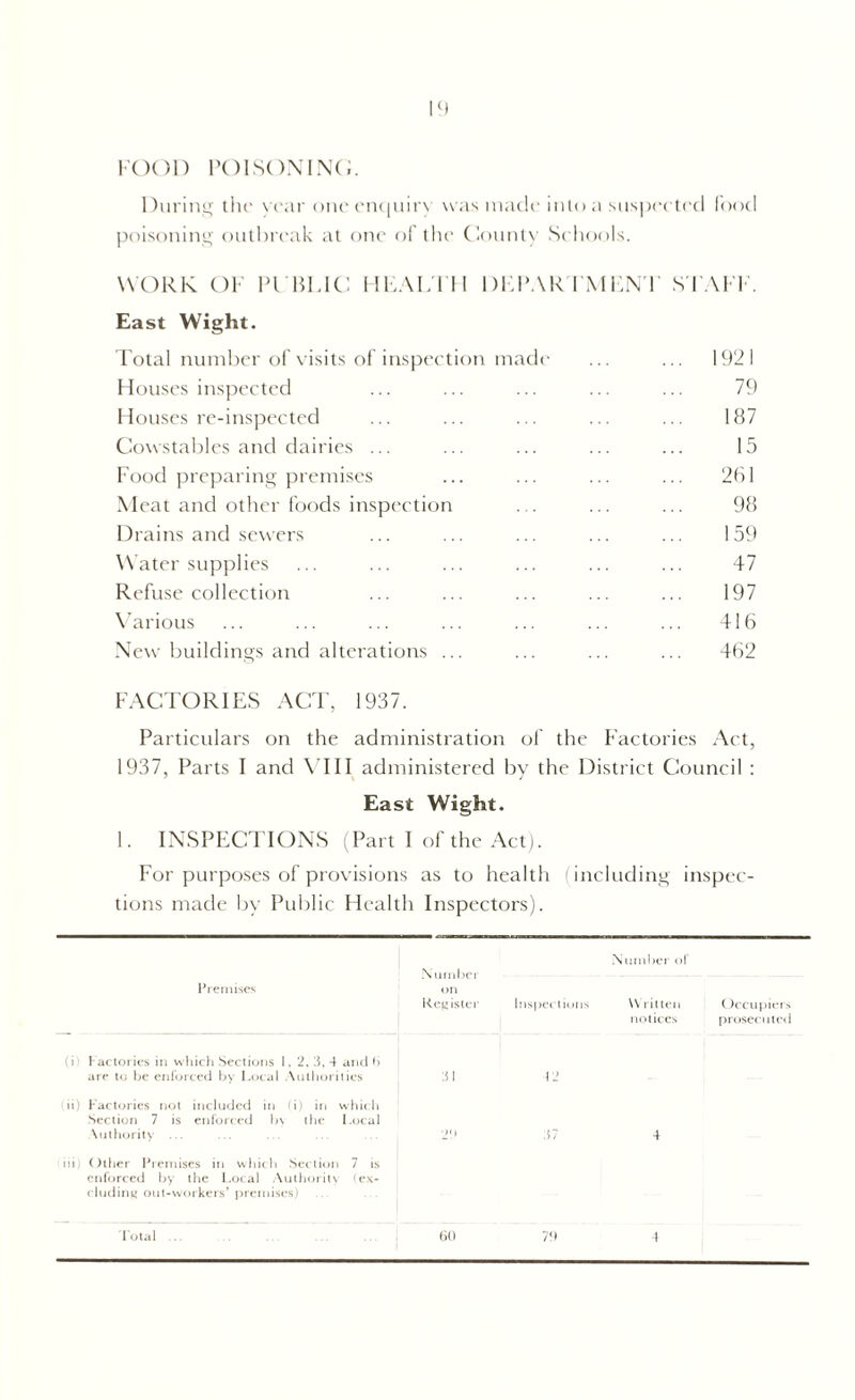 FOOD POISONING. During the year one enquiry was made into a suspected food poisoning outbreak at one of the County Sc hools. WORK OF PI B1.1C HEALTH DEPARTMENT STAFF. East Wight. Total number of visits of inspection made ... ... 1921 Houses inspected ... ... ... ... ... 79 Houses re-inspected ... ... ... ... ... 187 Cowstables and dairies ... ... ... ... ... 15 Food preparing premises ... ... ... ... 261 Meat and other foods inspection . . ... ... 98 Drains and sewers ... ... ... ... ... 159 Water supplies ... ... ... ... ... ... 47 Refuse collection ... ... ... ... ... 197 Various ... ... ... ... ... ... ... 416 New buildings and alterations ... ... ... ... 462 FACTORIES ACT, 1937. Particulars on the administration of the Factories Act, 1937, Parts I and VIII administered by the District Council : East Wight. 1. INSPECTIONS (Part I of the Act). For purposes of provisions as to health (including inspec- tions made by Public Health Inspectors). N umbei on Register Number of Premises Inspections Written notices Occupier prosecute factories in which Sections 1, 2, 3, 4 and 6 are to be enforced by Local Authorities 31 42 Factories not included in (i) in which 1 Section 7 is enforced In the Local Authority 2p 37 4 iii Oilier Premises in which Section 7 is enforced by the Local Authority (ex- cluding out-workers* premises) 60 70 4 Total