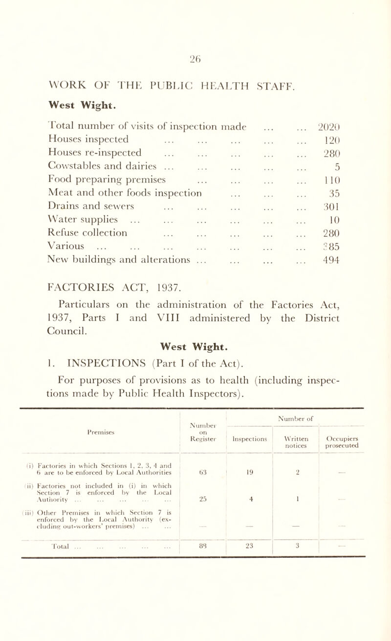 26 WORK OF THE PUBLIC HEALTH STAFF. West Wight. I otal number of visits of inspection made ... ... 2020 Houses inspected ... ... ... ... ... 120 Houses re-inspected ... ... ... ... ... 280 Cowstables and dairies ... ... ... ... ... 5 Food preparing premises ... ... ... ... 110 Meat and other foods inspection ... ... ... 35 Drains and sewers ... ... ... ... ... 501 Water supplies ... ... ... ... ... ... 10 Refuse collection ... ... ... ... ... 280 Various ... ... ... ... ... ... ... 585 New buildings and alterations ... ... ... ... 494 FACTORIES ACT, 1937. Particulars on the administration of the Factories Act, 1937, Parts I and VIII administered by the District Council. West Wight. 1. INSPECTIONS (Part I of the Act). For purposes of provisions as to health (including inspec- tions made by Public Health Inspectors). Premises Number of on Register Inspections Written notices Occupiers prosecuted l i) Factories in which Sections 1. 2, 3, 4 and 6 are to be enforced by Local Authorities ii) Factories not included in (i) in which Section 7 is enforced by the Local Authority ... iii) Other Premises in which Section 7 is enforced by the Local Authority (ex- cluding out-workers'premises) ti3 19 25 4 2 1