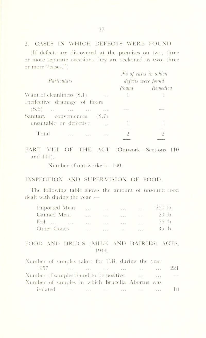 CASKS IN WHICH DKKKCTS WERE FOUND If defects are discovered at the' premises on two, three or more separate occasions they are reckoned as two, three or more “cases.”) , Yo of cases in which Particulars defects were found hound Remedied \\ ant o! cleanliness (S.l) ... I 1 Ineffective drainage of floors (S.6) Sanitary conveniences (S.7) unsuitable or defective ... 1 1 Total ... ... ... 2 2 PART VIII OF THE ACT (Outwork Sections 110 and 111). Number of out-workers FIG. INSPECTION AND SUPERVISION OF FOOD. Ihe following table shows the amount of unsound iood dealt with during the year : Imported Meat ... ... ... ... 250 1b. Canned Meat ... ... ... ... 20 lb. Fish ... ... ... ... ... ... 50 lb. Other Goods ... ... ... 35 lb. FOOD AND DRUGS (MILK AND DAIRIES) ACTS, 1044. Number of samples taken for I B. during the year 1057 221 Number of samples found to be positive Number of samples in which Brucella Abortus was isolated IB