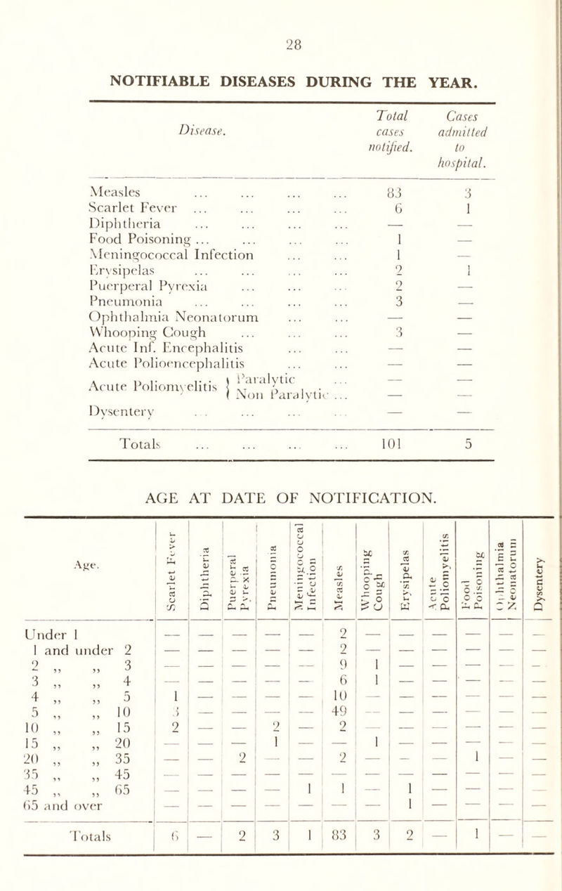 NOTIFIABLE DISEASES DURING THE YEAR. Total Cases Disease. cases admitted notified. to hospital. Measles 83 3 Scarlet Fever 6 1 Diphtheria — — Food Poisoning... 1 — Meningococcal Infection 1 — Erysipelas 2 1 Puerperal Pyrexia 2 — Pneumonia 3 — Ophthalmia Neonatorum Whooping Cough 3 — Acute Inf. Encephalitis — — Acute Polioencephalitis — — Acute Poliomyelitis J >ai ( Non Paralytic ... — — Dysentery — — Totals 101 5 AGE AT DATE OF NOTIFICATION. Atfe. Scarlet Fever Diphtheria cd fc Cl X u It u P >. cd 0 V A Meningococcal Infection Measles sc §f Erysipelas Acute Poliomyelitis u c o 0 c U-t a. | Ophthalmia j Neonatorum Dysentery Under 1 — — — — 2 — — — — — — 1 and under 2 — — — — — 2 — — — — — — 9 ■*- 55 55 3 — — 1 9 1 — — — — — ‘ 3 „ 55 4 — — 6 1 — — — — — 4 „ 5 5 5 1 — — — 10 — — — — — — 5 ,, 10 .) — — — — 49 — — — — — — 10 „ 55 15 2 — ? 2 — — — -— — 13 „ 55 20 — — — 1 1 — — — — 20 „ 55 35 — — 2 — 2 — — — 1 — — 35 „ 55 45 — 1 — 45 „ 55 65 — — — — 1 1 — 1 — — — — 03 and over — — — — — 1 — — Totals 6 “I 2 3 1 83 3 2 — 1 —