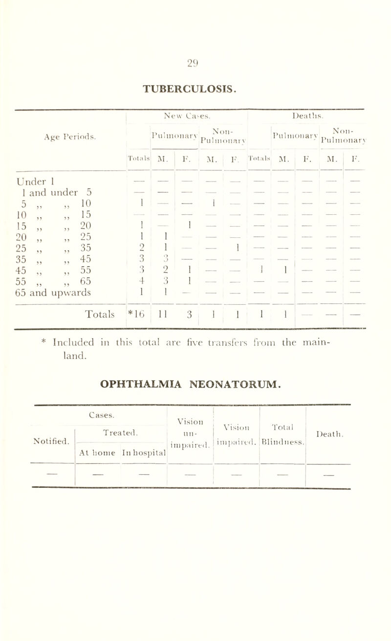 TUBERCULOSIS. Age Periods. 10 15 20 25 35 45 55 15 20 25 35 45 55 65 65 and upwards New Caws. Pulmonary Non- Pu luioiiarv I )eaths. Pulmonary , 2 3 3 4 1 2 3 Non* ’ulmonarx Totals M. F. M. 1' Totals M. F. RI. F. Under 1 1 and under 5 — 1 — 5 ,, „ 10 1 — 1 — Totals *16 11 * Included in this total are five transfers from the main- land. OPHTHALMIA NEONATORUM. Notified. Cases. T reated. Vision nn- Vision impaired. Total Blindness. Death. At borne In hospital impaired. — — — — — — —
