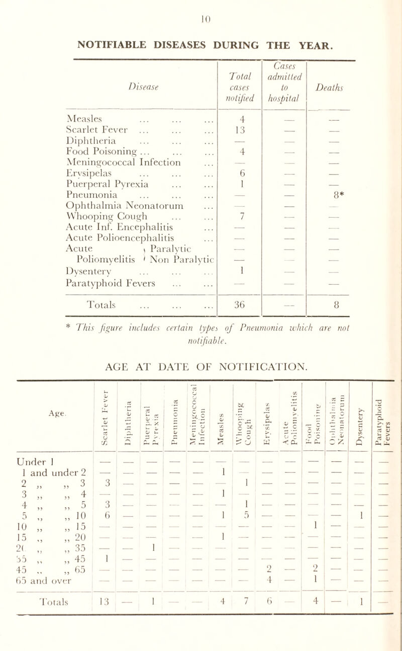 !() NOTIFIABLE DISEASES DURING THE YEAR. Disease Total cases notified Cases admitted to hospital Deaths Measles 4 Scarlet Fever 13 — — Diphtheria — — — Food Poisoning ... Meningococcal Infection 4 — — Erysipelas 6 — — Puerperal Pyrexia 1 — — Pneumonia — — 8* Ophthalmia Neonatorum — — — Whooping Cough 7 — — Acute Inf. Encephalitis — — — Acute Polioencephalitis — — — Acute ( Paralytic Poliomyelitis ' Non Paralytic — — Dysentery 1 — — Paratyphoid Fevers — — — Totals 36 — 8 * This figure includes certain types of Pneumonia which are not notifiable. AGE AT DATE OF NOTIFICATION.