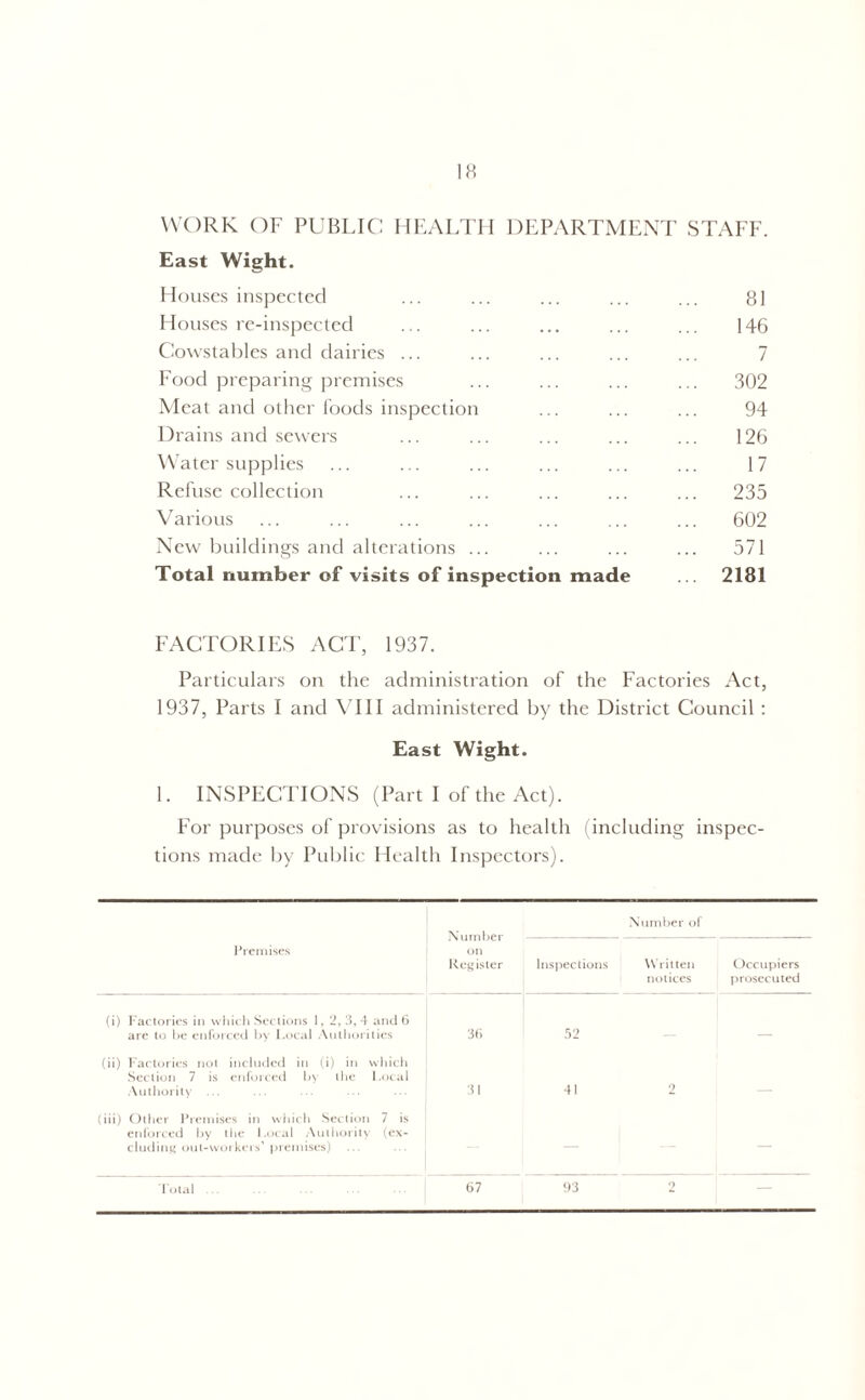 WORK OF PUBLIC HEALTH East Wight. DEPARTMENT STAFF. Houses inspected 81 Houses re-inspected 146 Cowstables and dairies ... 7 Food preparing premises 302 Meat and other foods inspection 94 Drains and sewers 126 Water supplies 17 Refuse collection 235 Various 602 New buildings and alterations ... 571 Total number of visits of inspection made ... 2181 FACTORIES ACT, 1937. Particulars on the administration of the Factories Act, 1937, Parts I and VIII administered by the District Council : East Wight. 1. INSPECTIONS (Part I of the Act). For purposes of provisions as to health (including inspec- tions made by Public Health Inspectors). Number on Register Number of Premises Inspections Written notices Occupiers prosecuted (i) Factories in which Sections 1, 2, 3, 4 and 6 are to be enforced by Local Authorities 36 52 (ii) Factories not included in (i) in which Section 7 is enforced by the Local Authority 31 41 2 (iii) Other Premises in which Section 7 is enforced by the Local Authority (ex- cluding out-worker.s' premises) — Total ... 67 93 2 —