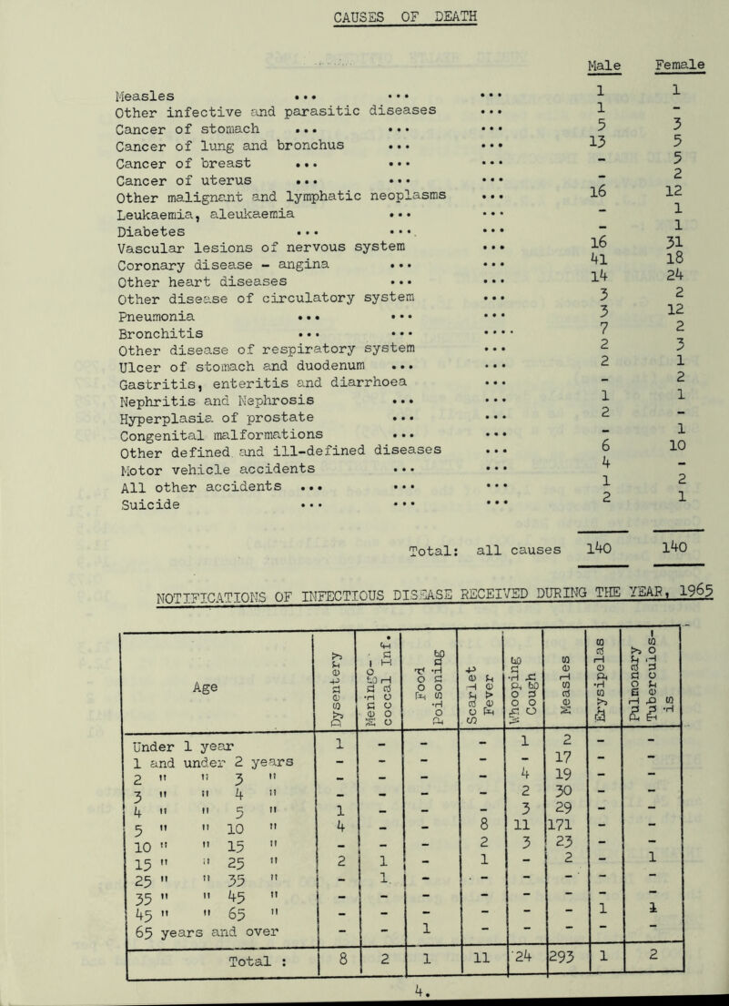 CAUSES OF DEATH Measles ••• ••• Other infective and parasitic diseases Cancer of stomach ... ••• Cancer of lung and bronchus ... Cancer of breast ... ••• Cancer of uterus ... ... Other malignant and lymphatic neoplasms Leukaemia, aleukaemia ... Diabetes ••• • • •. Vascular lesions of nervous system Coronary disease - angina ... Other heart diseases Other disease of circulatory system Pneumonia ... • • • Bronchitis ••• • • • Other disease of respiratory system Ulcer of stomach and duodenum ... Gastritis, enteritis and diarrhoea Nephritis and Nephrosis • • • Hyperplasia, of prostate ... Congenital malformations Other defined and ill-defined diseases Motor vehicle accidents All other accidents ... Suicide • • • • • • • • • • • • Male Female 1 1 5 13 16 16 41 14 3 3 7 2 2 1 2 6 4 1 2 1 3 5 5 2 12 1 1 31 l8 24 2 12 2 3 1 2 1 1 10 2 1 Total: all causes 140 140 NOTIFICATIONS OF INFECTIOUS DISEASE RECEIVED DURING THE YEAR, 196.3 Age Dysentery Meningo-• coccal Inf. Food Poisoning Scarlet Fever Whooping Cough Measles Erysipelas Pulmonary Tuberculos- is Under 1 year 1 - - - 1 2 - - 1 and under 2 years - - - - — 17 2  1? 3  - - - - 4 19 — — 3  it 4 » _ — - - 2 30 - — 1 4 m 11 c; 11 1 — — - 3 29 - - 5 M t! 10  4 - 8 11 171 - - 10 » II 15  1 - - 2 3 23 - - 15  i? 25  2 1 j “ 1 2 — 1 25  II 35  1  ' I 1 JL. - • — - ““ 35  II 45  j - - - — — *• 45  II 65  - - - — — — 1 1 65 years and over — — 1  Total : 8 2 1 11 ‘24 293 1 2