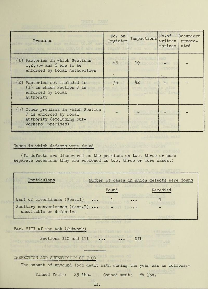 Premises Register Inspections written notices prosec- uted (1) Factories in which Sections 1,2,3,4 and 6 are to be enforced by Local Authorities i|f> 19 - - (2) Factories not included in (1) in which Section 7 is enforced by Local ! Authority 1 35 42 (3) Other premises in v/hich Section 7 is enforced by Local Authority (excluding out- workers' premises) - - Cases in which defects were found (If defects are discovered on the premises on two, three or more separate occasions they are reckoned as two, three or more cases.) Particulars Number of cases in which defects were found Found Remedied Want of cleanliness (Sect.l) ... 1 ... 1 Sanitary conveniences (Sect.7) ••• - ... unsuitable or defective Part VIII of the Act (Outwork) Sections 110 and 111 ... ... NIL INSPECTION AND SUPERVISION OF FOOD The amount of unsound food dealt with during the Tinned fruit: 25 lbs. Canned meat: year was as follows:- 84 lbs. 11