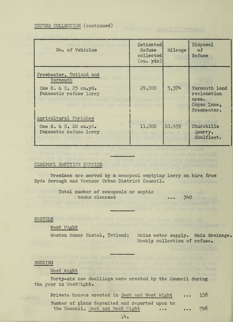 REFUSE COLLECTION (continued) No. of Vehicles Estimated Refuse collected (cu. yds) Mileage Disposal of Refuse Freshwater, Totland and Yarmouth One S. & D. 25 cu.yd. Pakamatic refuse lorry 29,000 1 5,374 Yarmouth land reclamation area. Copse Lane, Freshwater. Agricultural Parishes One S. & D. 20 cu.yd. Pakamatic refuse lorry 11,000 10,959 Churchills Quarry, Shalfleet. CESSPOOL EMPTYING SERVICE Premises are served by a cesspool emptying lorry on hire from Ryde Borough and Ventnor Urban District Council. Total number of cesspools or septic tanks cleansed ... 340 HOSTELS West Wight 'Weston Manor Hostel, Totland: Mains water supply. Main drainage. Weekly collection of refuse. HOUSING West Wight Forty-six new dwellings were erected by the Council during the year in WestWight. Private houses erected in East and West Wight ... 158 Number of plans deposited and reported upon to the Council, East and West Wight ... ... 798