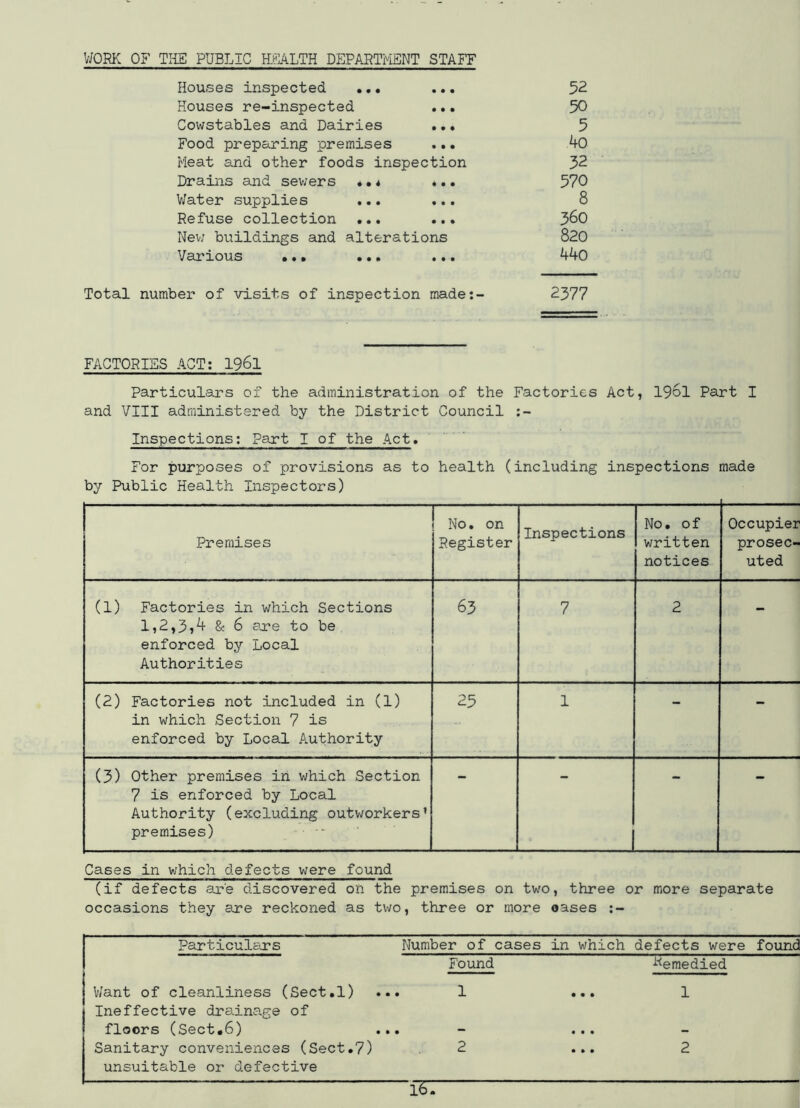 WORK OF THE PUBLIC HEALTH DEPARTMENT STAFF Houses inspected ... • • • 52 Houses re-inspected • • • 50 Cowstables and Dairies • • • 5 Food preparing premises • • • 4o Meat and other foods inspection 32 Drains and sewers •.. • • • 570 Water supplies ... • • • 8 Refuse collection ... • • • 360 New buildings and alterations 820 Various ... ... • • • 440 Total number of visits of inspection made:- 2377 FACTORIES ACT: 1961 Particulars of the administration of the Factories Act, 1961 Part I and VIII administered by the District Council Inspections: Part I of the Act. For purposes of provisions as to health (including inspections made by Public Health Inspectors) Premises No. on Register Inspections No. of written notices Occupier prosec- uted (1) Factories in which Sections 1,2,3,4 & 6 are to be enforced by Local Authorities 63 7 2 - (2) Factories not included in (1) in which Section 7 is enforced by Local Authority 25 1 — — (3) Other premises in which Section 7 is enforced by Local Authority (excluding outworkers’ premises) Cases in which defects were found (if defects are discovered on the premises on two, three or more separate occasions they are reckoned as two, three or more oases Particulars Number of cases in which defects were found Found Remedied Want of cleanliness (Sect.l) ... Ineffective drainage of floors (Sect.6) ... Sanitary conveniences (Sect.7) unsuitable or defective 1 2 • • • 2