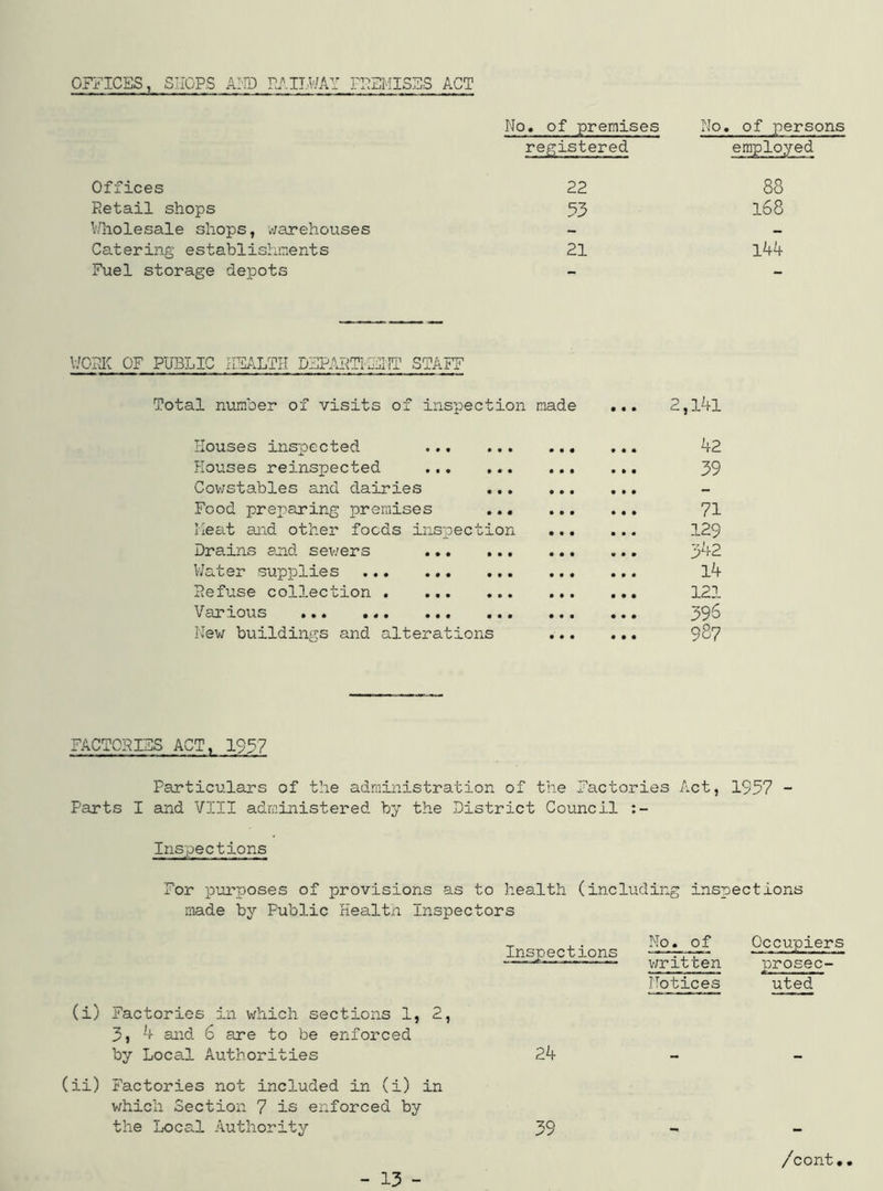 SHOPS AND RAILWAY PREMISES ACT No. of persons OFFICES, No. of premises registered employ Offices 22 88 Retail shops 53 168 Wholesale shops, warehouses - - Catering establishments 21 144 Fuel storage depots - - WORK OF PUBLIC HEALTH DEPARTMENT STAFF Total number of visits of inspection made ... 2,l4l Houses inspected ... ... Houses reinspected ... ... Cowstables and dairies Food preparing premises ... Meat and other foods inspection Drains and sewers ... ... Water supplies Refuse collection Various ... ... ... ... New buildings and alterations 42 39 71 129 342 14 121 396 987 FACTORIES ACT, 1937 Particulars of the administration of the Factories Act, 1937 - Parts I and VIII administered by the District Council Inspections For purposes of provisions as made by Public Health Inspec to health tors (including inspections - , . No. of Inspections -—rrr* ——■———- written Notices Occupiers prosec- uted (i) Factories in which sections 1, 2, 3, 4 and 6 are to be enforced by Local Authorities 24 (ii) Factories not included in (i) in which Section 7 is enforced by the Local Authority 39