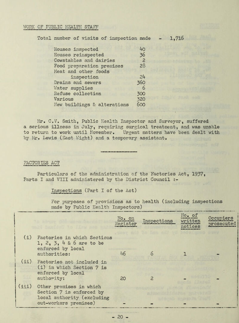 WORK OF PUBLIC HEALTH STAFF Total number of visits of inspection made - 1,716 Houses inspected 40 Houses reinspected 36 Cowstables and dairies 2 Food preparation premises 28 Meat and other foods inspection 24 Drains and sewers 3&0 Water supplies 6 Refuse collection 300 Various 320 New buildings 8c alterations 600 Mr. C.V. Smith, Public Health Inspector and Surveyor, suffered a serious illness in July, requiring surgical treatment, and was unable to return to work until November. Urgent matters have been dealt with by Mr. Lewis (East Wight) and a temporary assistant. FACTORIES ACT Particulars of the administration of the Factories Act, 19371 Parts I and VIII administered by the District Council Inspections (Part I of the Act) For purposes of provisions as to health (including inspections made by Public Health Inspectors) No. on Register No. of Inspections written notices Occupiers prosecuted (i) Factories in which Sections 1, 2, 3, A 8< 6 are to be enforced by local authorities: 46 6 1 (ii) Factories not included in (i) in which Section 7 is enforced by local authority: 20 2 (iii) Other premises in which Section 7 is enforced by local authority (excluding out-workers premises) -