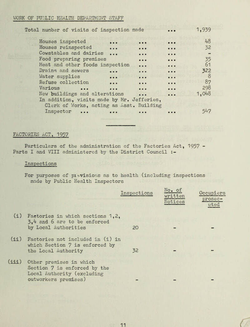 WORK OF PUBLIC HEALTH DEPARTMENT STAFF Total number of visits of inspection made ... 1,939 Houses inspected ... ... Houses reinspected ... ... Cowstables and dairies ... ... Food preparing premises ... Meat and other foods inspection Drains and sewers ... ... Water supplies ... ... Refuse collection ... ... Various ... ... ... New buildings and alterations ... In addition, visits made by Mr. Jefferies, Clerk of Works, acting as Asst. Building Inspector ... ... ... 48 32 35 61 322 8 87 298 1,048 547 FACTORIES ACT, 1957 Particulars of the administration of the Factories Act, 1957 - Parts I and VIII administered by the District Council Inspections For purposes of pi‘..visions as to health (including inspections made by Public Health Inspectors T j_. No. of Inspections c written Notices Occupiers prosec- uted (i) Factories in which sections 1,2, 3,4 and 6 are to be enforced by Local Authorities 20 (ii) Factories not included in (i) in which Section 7 is enforced by the Local Authority 32 (iii) Other premises in which Section 7 is enforced by the Local Authority (excluding outworkers premises)