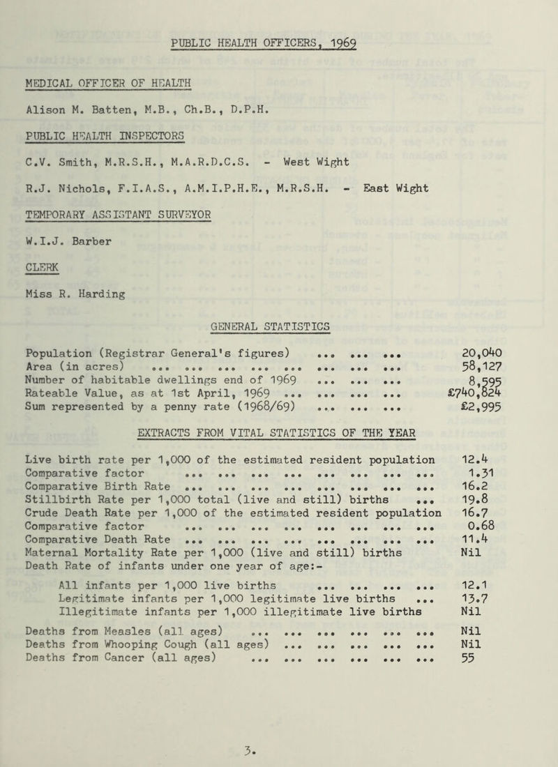 PUBLIC HEALTH OFFICERS, 1969 MEDICAL OFFICER OF HEALTH Alison M. Batten, M.B., Ch.B., D.P.H. PUBLIC HEALTH INSPECTORS C.V. Smith, M.R.S.H., M.A.R.D.C.S. - West Wight R.J. Nichols, F.I.A.S., A.M.I.P.H.E., M.R.S.H. - East Wight TEMPORARY ASSISTANT SURVEYOR W.I.J. Barber CLERK Miss R. Harding GENERAL STATISTICS Population (Registrar General's figures) ... 20,040 Area (in acres) ... 58,127 Number of habitable dwellings end of 1969 8,595 Rateable Value, as at 1st April, 1969 £740,o24 Sum represented by a penny rate (l968/69) £2,995 EXTRACTS FROM VITAL STATISTICS OF THE YEAR Live birth rate per 1,000 of the estimated resident population 12.4 Comparative factor ... ... 1.31 Comparative Birth Rate ... 16.2 Stillbirth Rate per 1,000 total (live and still) births ... 19*8 Crude Death Rate per 1,000 of the estimated resident population 16.7 Comparative factor ... 0.68 Comparative Death Rate 11.4 Maternal Mortality Rate per 1,000 (live and still) births Nil Death Rate of infants under one year of age:- All infants per 1,000 live births 12.1 Legitimate infants per 1,000 legitimate live births ... 13*7 Illegitimate infants per 1,000 illegitimate live births Nil Deaths from Measles (all ages) ... ... ... ... Nil Deaths from Whooping Cough (all ages) Nil Deaths from Cancer (all ages) ... ... 55