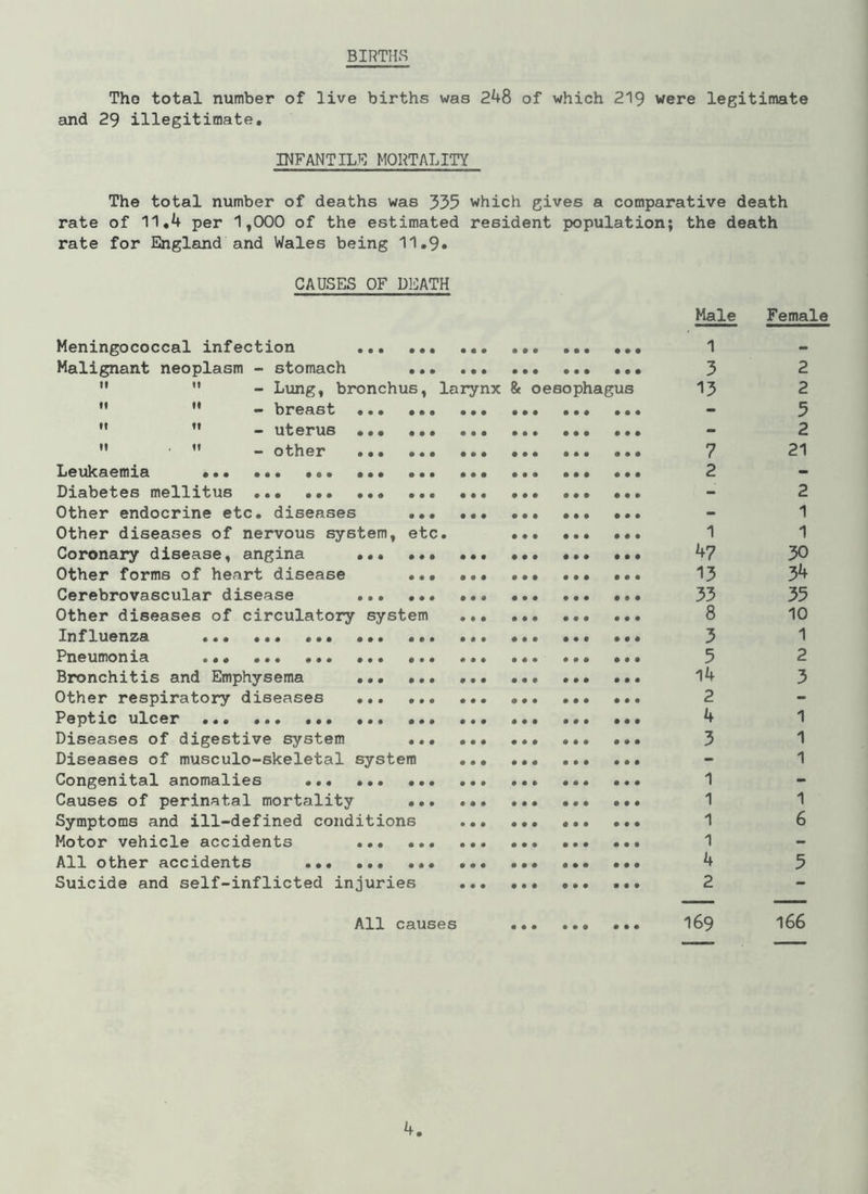 BIRTHS Tho total number of live births was 248 of which 219 were legitimate and 29 illegitimate. INFANTILE MORTALITY The total number of deaths was 335 which gives a comparative death rate of 11,4 per 1,000 of the estimated resident population; the death rate for England and Wales being 11.9* CAUSES OF DEATH Meningococcal infection ... Malignant neoplasm - stomach   - Lung, bronchus, larynx & oesophagus   - breast ...   - uterus ... M u - other ... ... Leukaemia ... Diabetes mellitus Other endocrine etc. diseases Other diseases of nervous system, etc. Coronary disease, angina ... Other forms of heart disease ... Cerebrovascular disease ... ... ... Other diseases of circulatory system Influenza Pneumonia Bronchitis and Emphysema Other respiratory diseases ... ... ... ... ... ... Peptic ulcer ... ... ... Diseases of digestive system ... ... Diseases of musculo-skeletal system Congenital anomalies ... Causes of perinatal mortality Symptoms and ill-defined conditions Motor vehicle accidents All other accidents Suicide and self-inflicted injuries Male 1 3 13 7 2 1 47 13 33 8 3 5 14 2 4 3 1 1 1 1 4 2 Female 2 2 5 2 21 2 1 1 30 34 35 10 1 2 3 1 1 1 1 6 5 All causes 169 166