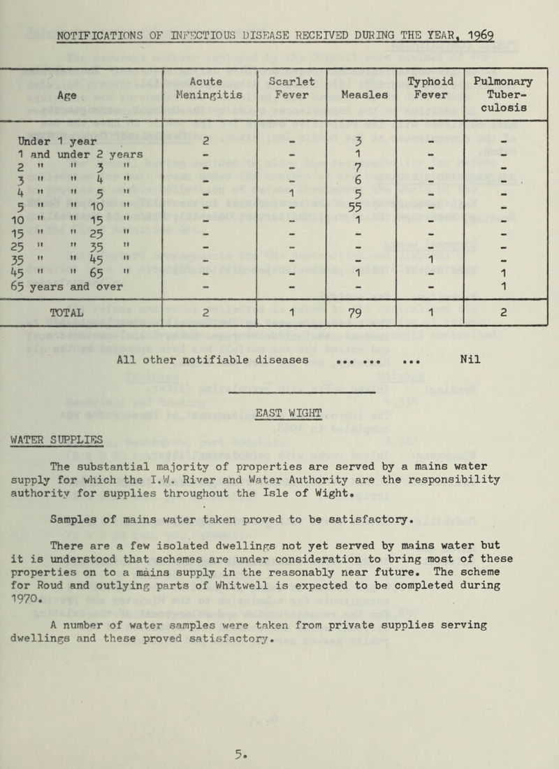 NOTIFICATIONS OF INFECTIOUS DISEASE RECEIVED DURING THE YEAR« 1969 Age Acute Meningitis Scarlet Fever Measles Typhoid Fever Pulmonary Tuber- culosis Under 1 year 2 3 1 and under 2 years - - 1 - - 2  t» If - - 7 - - 3  i» 4 m - - 6 - - 4  If ^ ft - 1 5 - - 5   10  - - 55 - - 10   15  - - 1 - - 15   25  - - - - - 25   35  - - - 35  11 45 .1 - - - 1 - 45   65  - - 1 - 1 65 years and over - - - - 1 TOTAL 2 1 79 1 2 All other notifiable diseases Nil WATER SUPPLIES EAST WIGHT The substantial majority of properties are served by a mains water supply for which the I.W. River and Water Authority are the responsibility authority for supplies throughout the Isle of Wight. Samples of mains water taken proved to be satisfactory. There are a few isolated dwellings not yet served by mains water but it is understood that schemes are under consideration to bring most of these properties on to a mains supply in the reasonably near future. The scheme for Roud and outlying parts of Whitwell is expected to be completed during 1970. A number of water samples were taken from private supplies serving dwellings and these proved satisfactory.