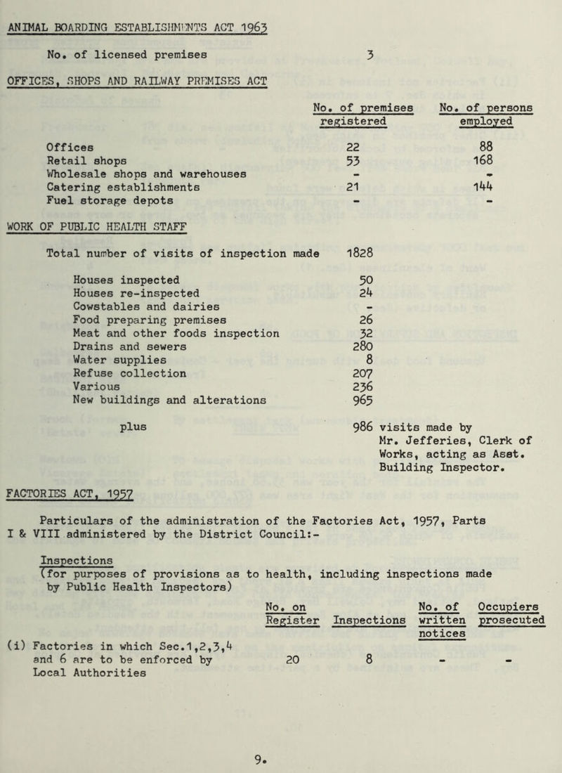 ANIMAL BOARDING ESTABLISHMENTS ACT 1963 No. of licensed premises 3 OFFICES, SHOPS AND RAILWAY PREMISES ACT No. of premises No. of persons registered employed Offices 22 88 Retail shops 53 168 Wholesale shops and warehouses - - Catering establishments 21 144 Fuel storage depots - - WORK OF PUBLIC HEALTH STAFF Total number of visits of inspection made 1828 Houses inspected Houses re-inspected Cowstables and dairies Food preparing premises Meat and other foods inspection Drains and sewers Water supplies Refuse collection Various New buildings and alterations plus 50 24 26 32 280 8 207 236 965 986 visits made by Mr. Jefferies, Clerk of Works, acting as Aset. Building Inspector. FACTORIES ACT, 1937 Particulars of the administration of the Factories Act, 1957* Parts I & VIII administered by the District Council:- Inspections (for purposes of provisions as to health, including inspections made by Public Health Inspectors) (i) Factories in which Sec.1,2,3,4 and 6 are to be enforced by Local Authorities No. on Register Inspections No. of Occupiers written prosecuted notices 20 8