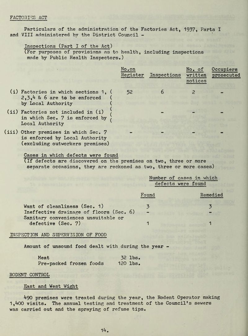FACTOR ns ACT Particulars of the administration of the Factories Act, 1937, Parts I and VIII administered by the District Council - Inspections (Part I of the Act) (For purposes of provisions as to health, including inspections made by Public Health Inspectors.) No. on No. of Occupiers Register Inspections written notices prosecuted (i) Factories in which sections 1, ( 52 6 2 mm 2,3»4 & 6 are to be enforced ( by Local Authority ( (ii) Factories not included in (i) | in which Sec. 7 is enforced by ^ Local Authority (iii) Other premises in which Sec. 7 - - is enforced by Local Authority (excluding outworkers premises) Cases in which defects were found (If defects are discovered on the premises on two, three or more separate occasions, they are reckoned as two, three or more cases) Number of cases in which defects were found Found Remedied Want of cleanliness (Sec. 1) 3 3 Ineffective drainage of floors (Sec. 6) - Sanitary conveniences unsuitable or defective (Sec. 7) 11 INSPECTION AND SUPERVISION OF FOOD Amount of unsound food dealt with during the year - Meat 32 lbs. Pre-packed frozen foods 120 lbs. RODENT CONTROL East and West Wight 490 premises were treated during the year, the Rodent Operator making 1,400 visits. The annual testing and treatment of the Council's sewers was carried out and the spraying of refuse tips.