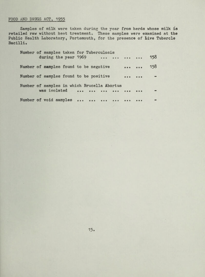 FOOD AND DRUGS ACT, 1955 Samples of milk were taken during the year from herds whose milk is retailed raw without heat treatment. These samples were examined at the Public Health Laboratory, Portsmouth, for the presence of Live Tubercle Bacilli* Number of samples taken for Tuberculosis during the year 1969 158 Number of samples found to be negative 158 Number of samples found to be positive Number of samples in which Brucella Abortus was isolated ••• * ••• ••• - Number of void samples ...