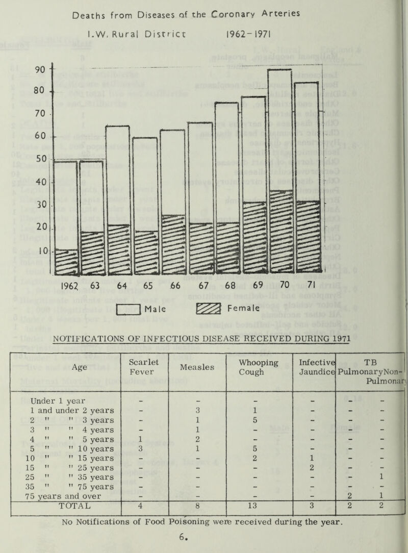 Deaths from Diseases of the Coronary Arteries I.W, Rural District 1962-1971 90 80 70 • 1962, 63 64 65 66 67 68 69 70 71 [~ ] Male Female NOTIFICATIONS OF INFECTIOUS DISEASE RECEIVED DURING 1971 Age Scarlet Fever Measles Whooping Cough Infective Jaundice TB PulmonaryNon- Pulmonar\ Under 1 year - - - — - - 1 and under 2 years - 3 1 - - - 2   3 years - 1 5 - - - 3   4 years - 1 - - - - 4   5 years 1 2 - - - - 5   10 years 3 1 5 - - - 10  M 15 years - - 2 1 - 15   25 years - - - 2 - 25   35 years - - - - - 1 35   75 years - - - - - - 75 years and over - - - - 2 1 TOTAL 4 8 13 3 2 2 — -J No Notifications of Food Poisoning were received during the year.