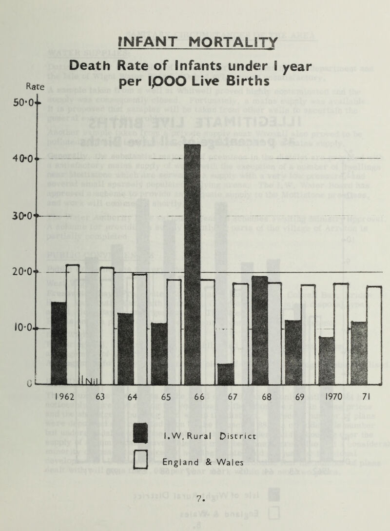 INFANT MORTALITY Rate Death Rate of Infants under I year per ipOO Live Births ■ □ I.W, Rural District Engl and & Wai es