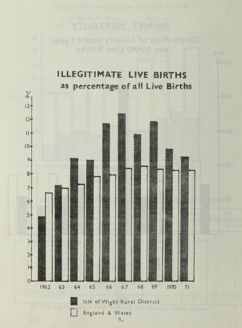 ILLEGITIMATE LIVE BIRTHS as percentage of all Live Births 11 Isle ofWight Rural District f I England & Wales