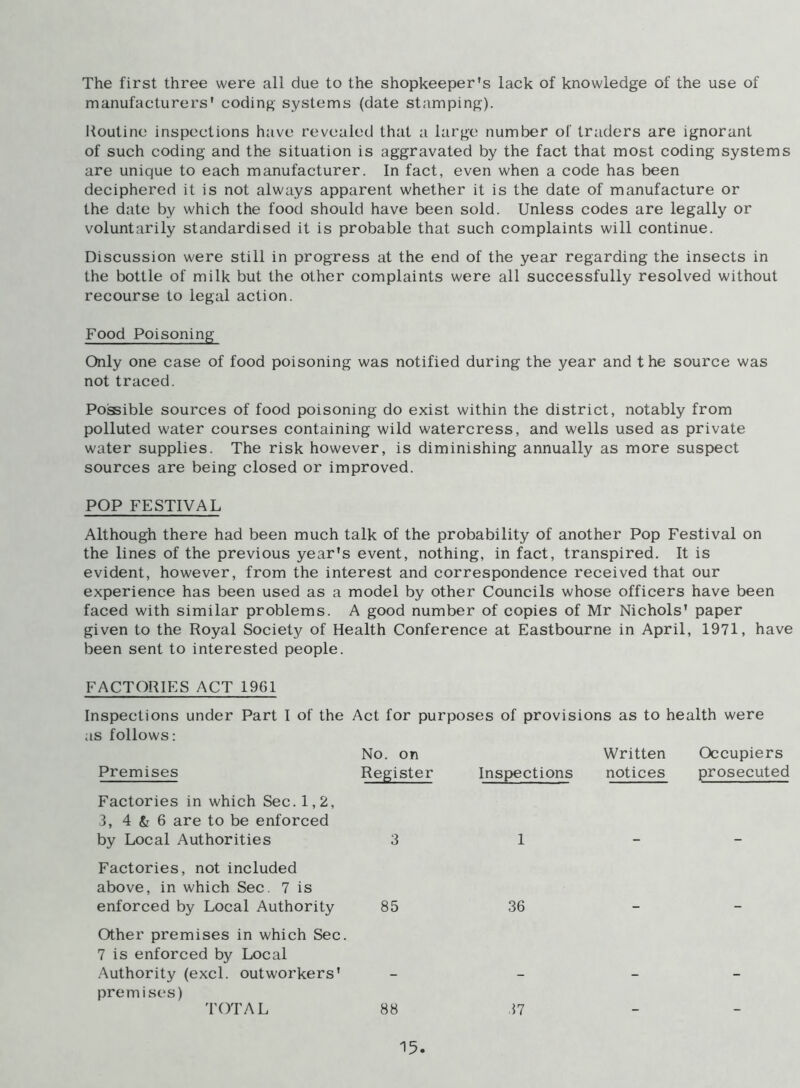 The first three were all due to the shopkeeper's lack of knowledge of the use of manufacturers' coding systems (date stamping). Routine inspections have revealed that a large number of traders are ignorant of such coding and the situation is aggravated by the fact that most coding systems are unique to each manufacturer. In fact, even when a code has been deciphered it is not always apparent whether it is the date of manufacture or the date by which the food should have been sold. Unless codes are legally or voluntarily standardised it is probable that such complaints will continue. Discussion were still in progress at the end of the year regarding the insects in the bottle of milk but the other complaints were all successfully resolved without recourse to legal action. Food Poisoning Only one case of food poisoning was notified during the year and the source was not traced. Possible sources of food poisoning do exist within the district, notably from polluted water courses containing wild watercress, and wells used as private water supplies. The risk however, is diminishing annually as more suspect sources are being closed or improved. POP FESTIVAL Although there had been much talk of the probability of another Pop Festival on the lines of the previous year's event, nothing, in fact, transpired. It is evident, however, from the interest and correspondence received that our experience has been used as a model by other Councils whose officers have been faced with similar problems. A good number of copies of Mr Nichols’ paper given to the Royal Society of Health Conference at Eastbourne in April, 1971, have been sent to interested people. FACTORIES ACT 1961 Inspections under Part I of the Act for purposes of provisions as to health were as follows: Premises No. on Register Inspections Written notices Occupiers prosecuted Factories in which Sec. 1,2, 3, 4 & 6 are to be enforced by Local Authorities 3 1 Factories, not included above, in which Sec. 7 is enforced by Local Authority 85 36 Other premises in which Sec. 7 is enforced by Local Authority (excl. outworkers’ premises) TOTAL 88 37 _