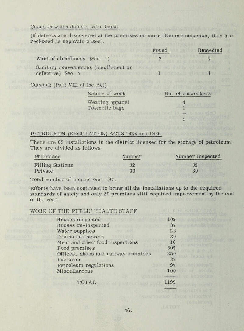 Cases in which defects were found (If defects are discovered at the premises on more than one occasion, they are reckoned as separate cases). Found Want of cleanliness (Sec. 1) 2 Sanitary conveniences (insufficient or defective) Sec. 7 1 Remedied 2 1 Outwork (Part VIII of the Act) Nature of work No. of outworkers Wearing apparel Cosmetic bags 4 1 5 PETROLEUM (REGULATION) ACTS 1928 and 1936 There are 62 installations in the district licensed for the storage of petroleum. They are divided as follows: Pre/mises Number Number inspected Filling Stations 32 32 Private 30 30 Total number of inspections - 97. Efforts have been continued to bring all the installations up to the required standards of safety and only 20 premises still required improvement by the end of the year. WORK OF THE PUBLIC HEALTH STAFF Houses inspected 102 Houses re-inspected 37 Water supplies 23 Drains and sewers 30 Meat and other food inspections 16 Food premises 507 Offices, shops and railway premises 250 Factories 37 Petroleum regulations 97 Miscellaneous 100 TOTAL 1199
