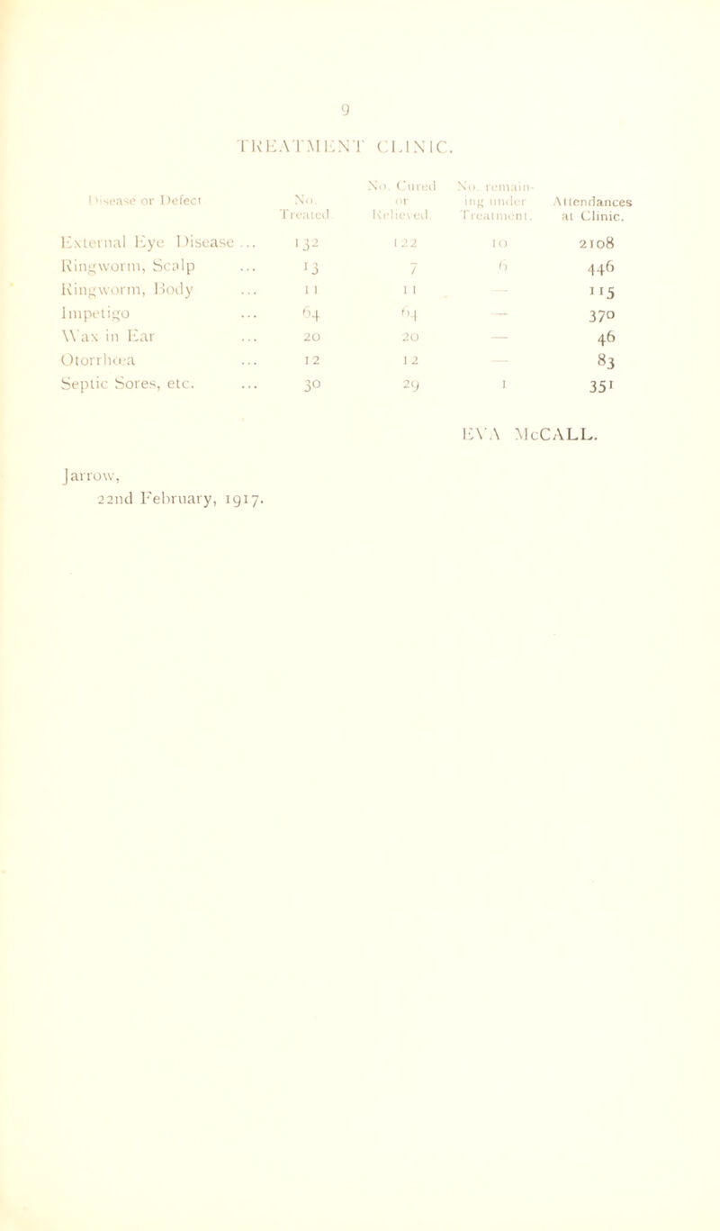 TREATMENT CLINIC. 1 'isease or Defect No. Treated No. Cured or Relieved. No. remain- ing under Treatment. Attendances at Clinic. External Eye Disease... 132 I 22 to 2 J 08 Ringworm, Scalp !3 7 6 446 Ringworm, Body 11 1 I 1 *5 Impetigo 64 64 — 370 Wax in Ear 20 20 4b Otorrhoea 12 I 2 »3 Septic Sores, etc. 30 29 1 35i EVA McCALL. J arrow, 22iid February, 1917.