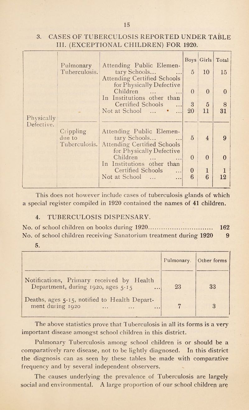 3. CASES OF TUBERCULOSIS REPORTED UNDER TABLE HE (EXCEPTIONAL CHILDREN) FOR 1920. Physically Pulmonary Tuberculosis. Attending Public Elemen¬ tary Schools... Attending Certified Schools for Physically Defective Children In Institutions other than Certified Schools Not at School ... • Boys 5 0 3 20 Girls 10 0 5 11 Total 15 0 8 31 Defective. Crippling Attending Public Elemen- due to tary Schools... 5 4 9 Tuberculosis. Attending Certified Schools for Physically Defective Children 0 0 0 In Institutions other than Certified Schools 0 1 1 Not at School 6 6 12 This does not however include cases of tuberculosis glands of which a special register compiled in 1920 contained the names of 41 children. 4. TUBERCULOSIS DISPENSARY. No. of school children on books during 1920. 162 No. of school children receiving Sanatorium treatment during 1920 9 5. Pulmonary. Other forms Notifications, Primary received by Health Department, during 1920, ages 5-15 23 33 Deaths, ages 5-15, notified to Health Depart- ment during 1920 7 3 The above statistics prove that Tuberculosis in all its forms is a very important disease amongst school children in this district. Pulmonary Tuberculosis among school children is or should be a comparatively rare disease, not to be lightly diagnosed. In this district the diagnosis can as seen by these tables be made with comparative frequency and by several independent observers. The causes underlying the prevalence of Tuberculosis are largely social and environmental. A large proportion of our school children are