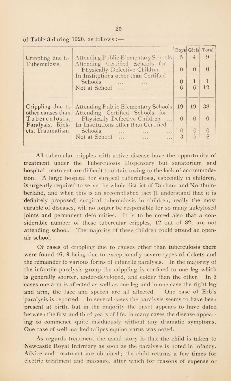 of Table 3 during- 1920, as follows : — Boys Girls Total Crippling due to Attending Public Elementary Schools 5 4 9 Tuberculosis. Attending Certified Schools for Physically Defective Children 0 0 0 In Institutions other than Certified Schools 0 1 1 Not at School 6 6 12 Crippling due to Attending Public Elementary Schools 19 19 38 other causes than Attending Certified Schools for T uberculOsis, Physically Defective Children 0 0 0 Paralysis, Rick- In Institutions other than Certified ets, Traumatism. Schools 0 0 0 Not at School 3 f-' 0 8 All tubercular cripples with active disease have the opportunity of treatment under the Tuberculosis Dispensary but sanatorium and hospital treatment are difficult to obtain owing- to the lack of accommoda¬ tion. A large hospital for surgical tuberculosis, especially in children, is urgently required to serve the w hole district of Durham and Northum¬ berland, and when this is an accomplished fact (I understand that it is definitely proposed) surgical tuberculosis in children, really the most curable of diseases, will no longer be responsible for so many aulcylosed joints and permanent deformities. It is to be noted also that a con¬ siderable number of these tubercular cripples, 12 out of 32, are not attending school. The majority of these children could attend an open- air school. Of cases of crippling due to causes other than tuberculosis there were found 46, 9 being due to exceptionally severe types of rickets and the remainder to various forms of infantile paralysis. In the majority of the infantile paralysis group the crippling is confined to one leg which is generally shorter, under-developed, and colder than the other. In 3 cases one arm is affected as well as one leg and in one case the right leg and arm, the face and speech are all affected. One case of Erb’s paralysis is reported. In several cases the paralysis seems to have been present at birth, but in the majority the onset appears to have dated between the first and third years of life, in many cases the disease appear¬ ing to commence quite insiduously without any dramatic symptoms. One case of well marked talipes equino varus was noted. As regards treatment the usual story is that the child is taken to Newcastle Royal Infirmary as soon as the paralysis is noted in infancy. Advice and treatment are obtained ; the child returns a few times for electric treatment and massage, after which for reasons of expense or