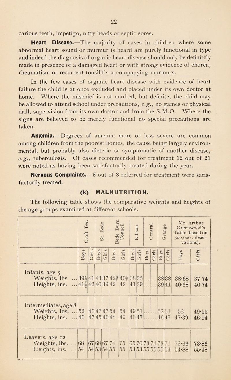carious teeth, impetigo, nitty heads or septic sores. Heart Disease.—The majority of cases in children where some abnormal heart sound or murmur is heard are purely functional in type and indeed the diagnosis of organic heart disease should only be definitely made in presence of a damaged heart or with strong evidence of chorea, rheumatism or recurrent tonsilitis accompanying murmurs. In the few cases of organic heart disease with evidence of heart failure the child is at once excluded and placed under its own doctor at home. Where the mischief is not marked, but definite, the child may be allowed to attend school under precautions, e.g.f no games or physical drill, supervision from its own doctor and from the S.M.O. Where the signs are believed to be merely functional no special precautions are taken. Anaemia.—Degrees of anaemia more or less severe are common among children from the poorest homes, the cause being largely environ¬ mental, but probably also dietetic or symptomatic of another disease, e.g.y tuberculosis. Of cases recommended for treatment 12 out of 21 were noted as having been satisfactorily treated during the year. Nervous Complaints.—5 out of 8 referred for treatment were satis¬ factorily treated. (k) MALNUTRITION. The following table shows the comparative weights and heights of the age groups examined at different schools. ■ Croft Ter. St. Bede Bede Burn Council Ellison. Central Grange Mr. Arthur Greenwood’s Table (based on 500,000 .obser¬ vations). co if) cn CO i/) CO CO CO CO CO CO CO in tn >-> u >>. u >-. Vh v-> O O • r—i O O • r—1 0 0 • r—t 0 PQ 0 PQ O PQ 0 m 0 CQ 0 PQ O PQ 0 Infants, age 5 Weights, lbs. ... 39i 41 43 37 42f 4 Of 38 35 38 38 38-68 37-74 Heights, ins. ... m 42 40 39 42 42 41 39 39 41 40-68 40-74 Intermediates, age 8 Weights, lbs. ... 52 46 47 47 54 54 49 51 52 51 52 49-55 Heights, ins. ... 46 47 45 46 48 49 46 47 46 47 47-39 4694 Leavers, age 12 Weights, lbs. ... 68 67 68 67 74 75 65 70 73 74 73 71 72-66 73-86 Heights, ins. ... *■—- ------ 54 54 53 54 55 55 53 53 55 55 1 55 54 54-88 55-48